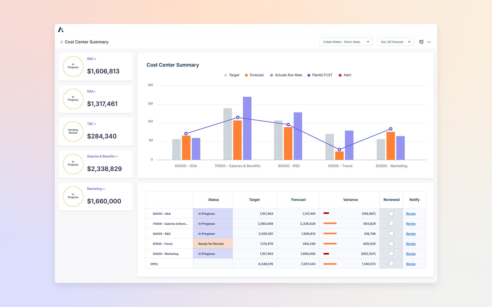 Cost center summy dashboard displaying budget comparisons with bar and line charts, summary cards, and a table showing targets, forecasts, and variances.