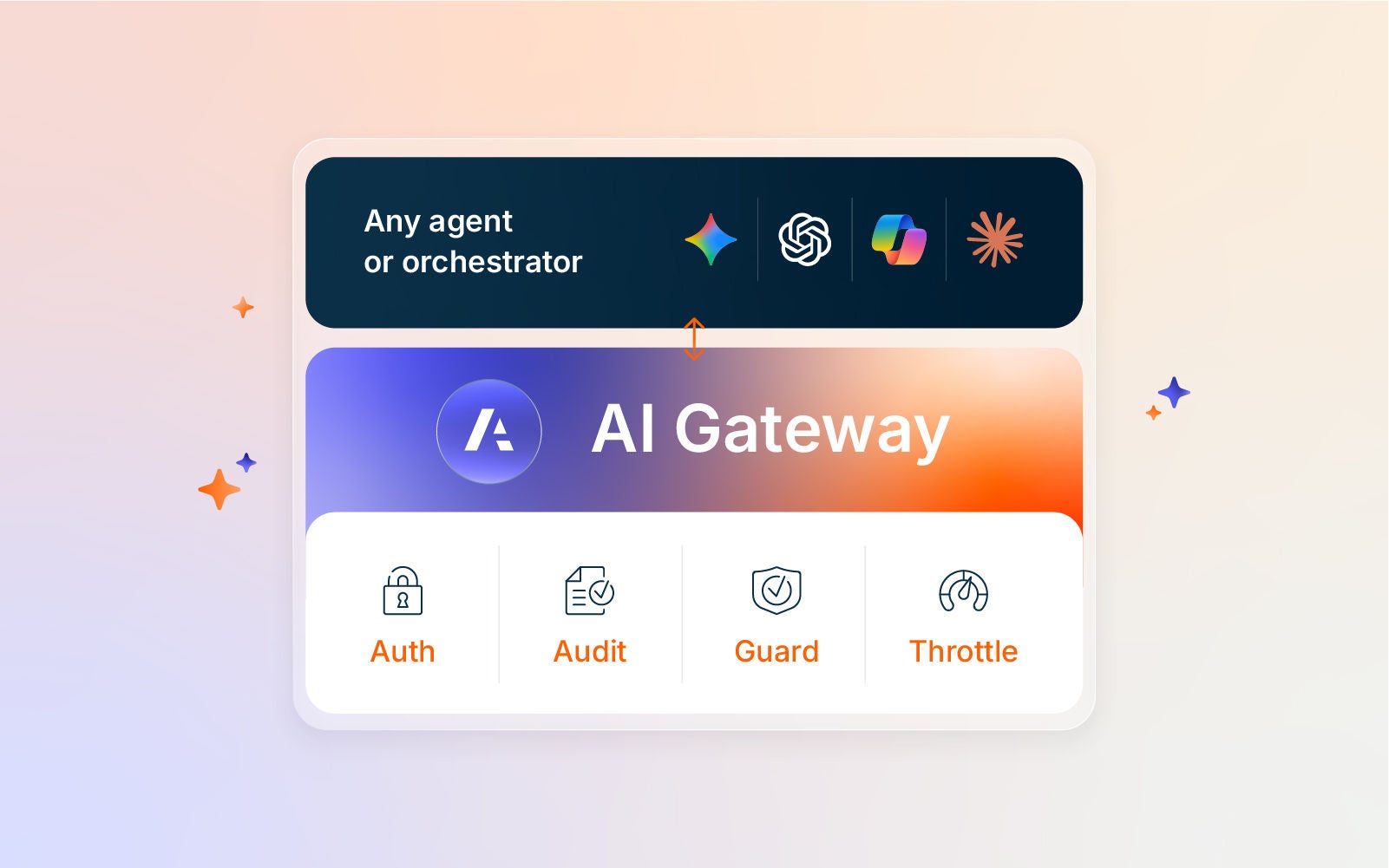 Diagram showing any AI agent or orchestrator connecting to the Anaplan AI Gateway, which provides Auth, Audit, Guard, and Throttle controls.