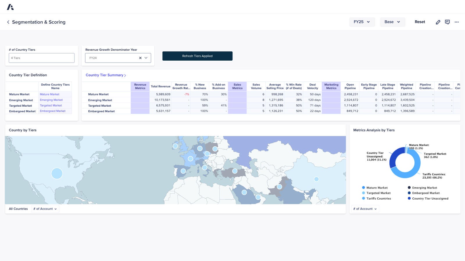 Segmentation & Scoring dashboard Displays country tiers (mature, emerging, targeted, embargoed) by revenue and business metrics, plus a global map and pie chart of market segments.