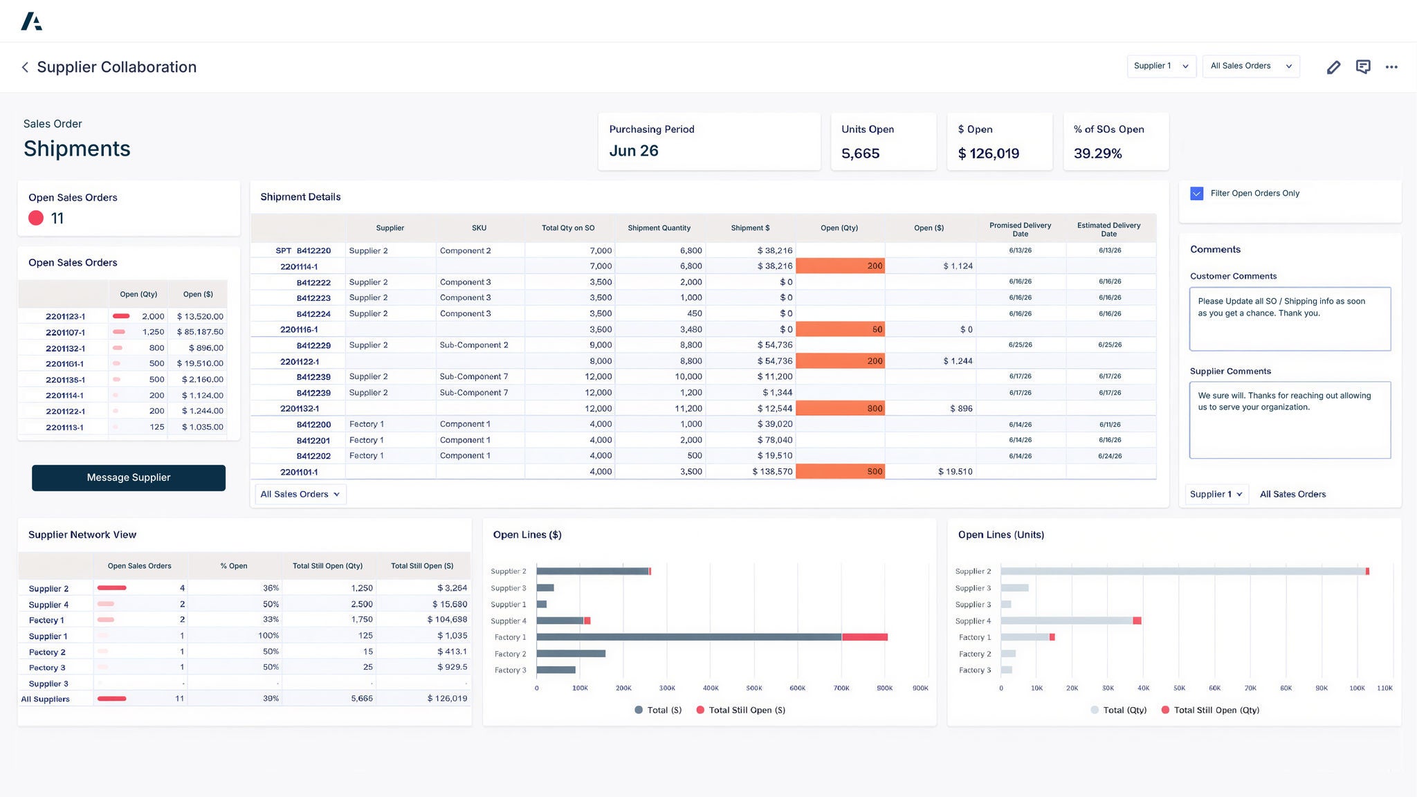 Dashboard interface showing supplier collaboration shipments with sales order details, shipment quantities, open orders, supplier network view, and charts displaying open lines in dollars and units.