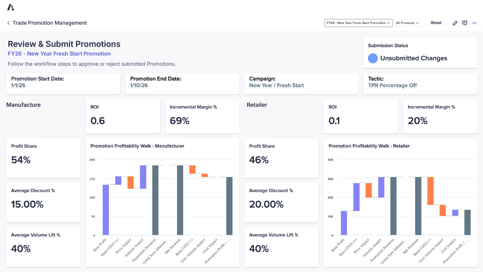 Anaplan Trade Promotion Management interface displaying promotion start and end dates, campaign details, tactic TPR Percentage Off, submission status Unsubmitted Changes, and manufacturer and retailer performance metrics with profitability waterfall charts.