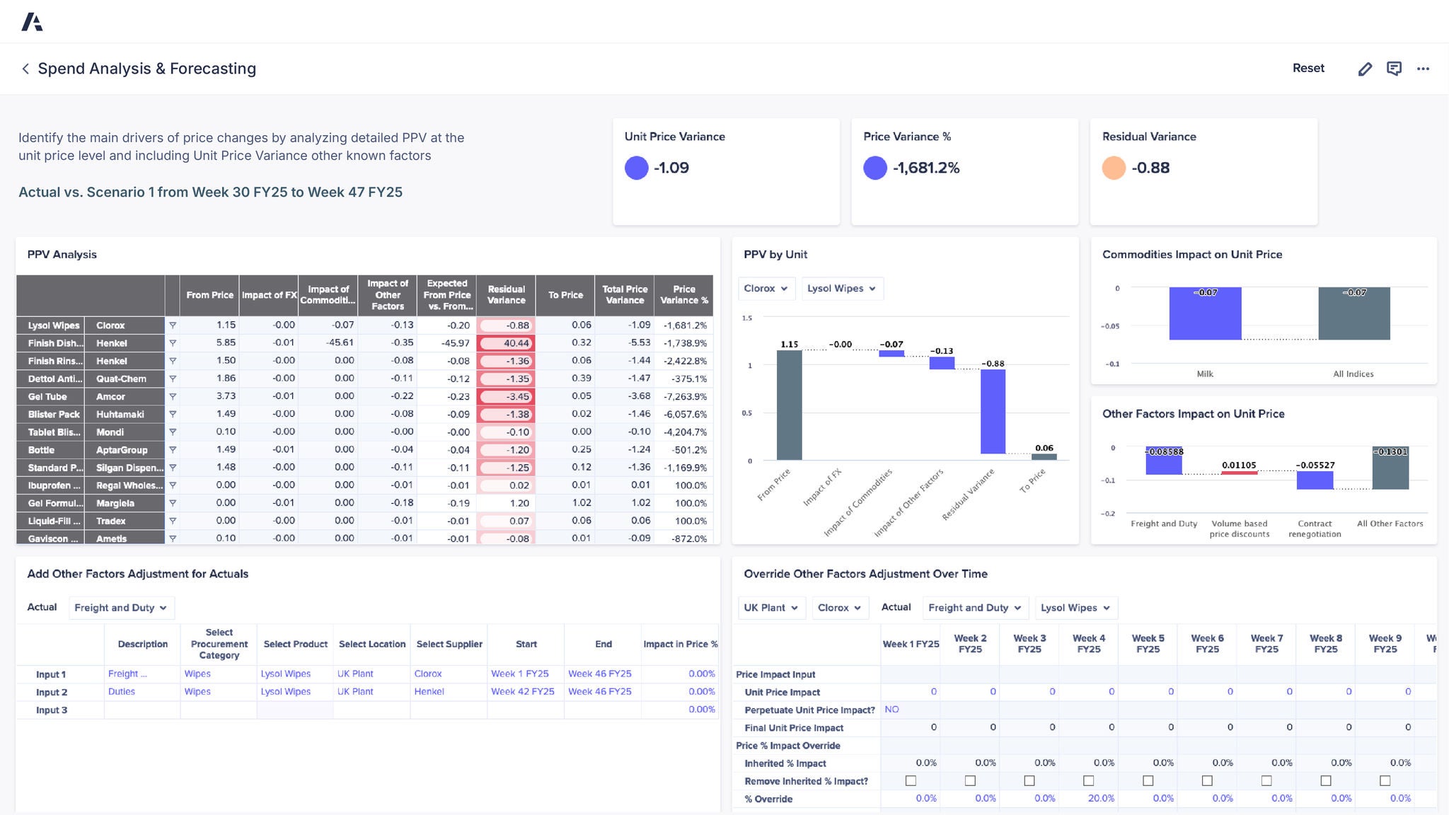 Spend Analysis & Forecasting dashboard comparing Actual vs. Scenario 1 from Week 30 FY25 to Week 47 FY25, showing unit price variance -1.09, price variance -1,681.2%, and residual variance -0.88, with a PPV analysis table, a PPV by unit waterfall for Clorox and Lysol Wipes, commodity and other factor impact charts, and tables for other factors adjustments and overrides over time.