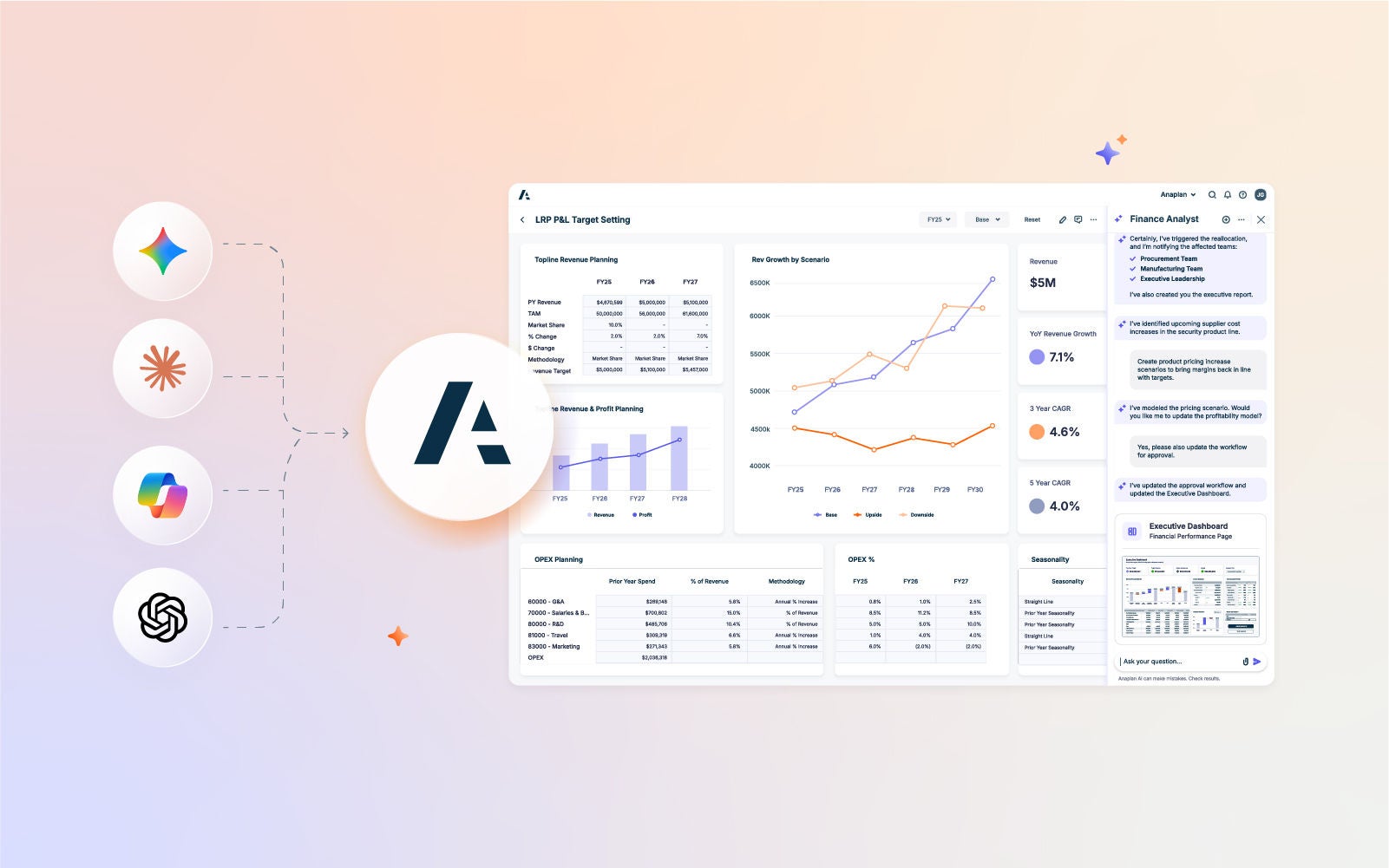 Diagram showing multiple AI platforms connecting through Anaplan to a finance planning dashboard and Finance Analyst assistant.