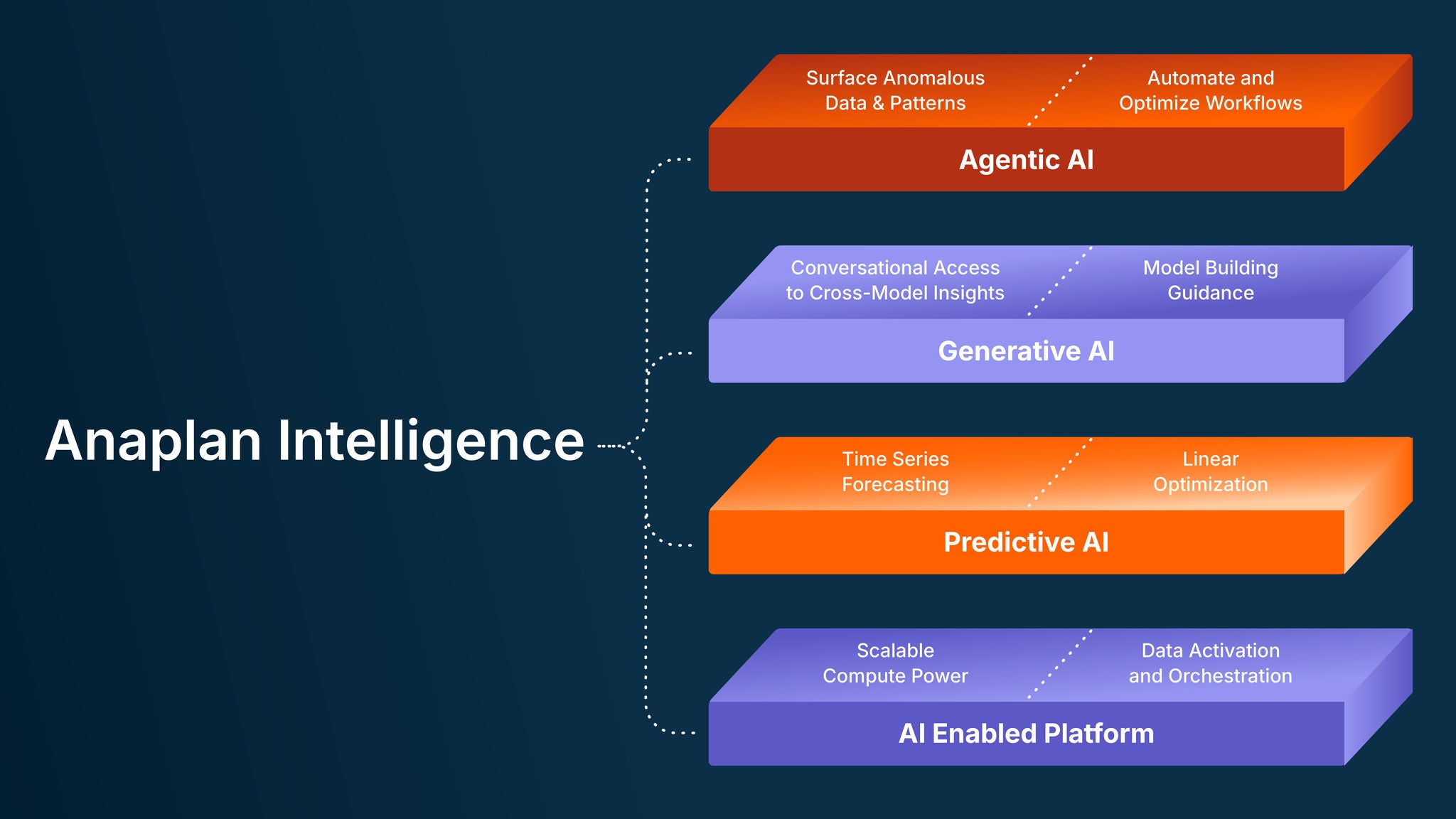Graphic illustrating the four pillars of Anaplan Intelligence - an AI Enabled Platform, Predictive AI, Generative AI, and Agentic AI