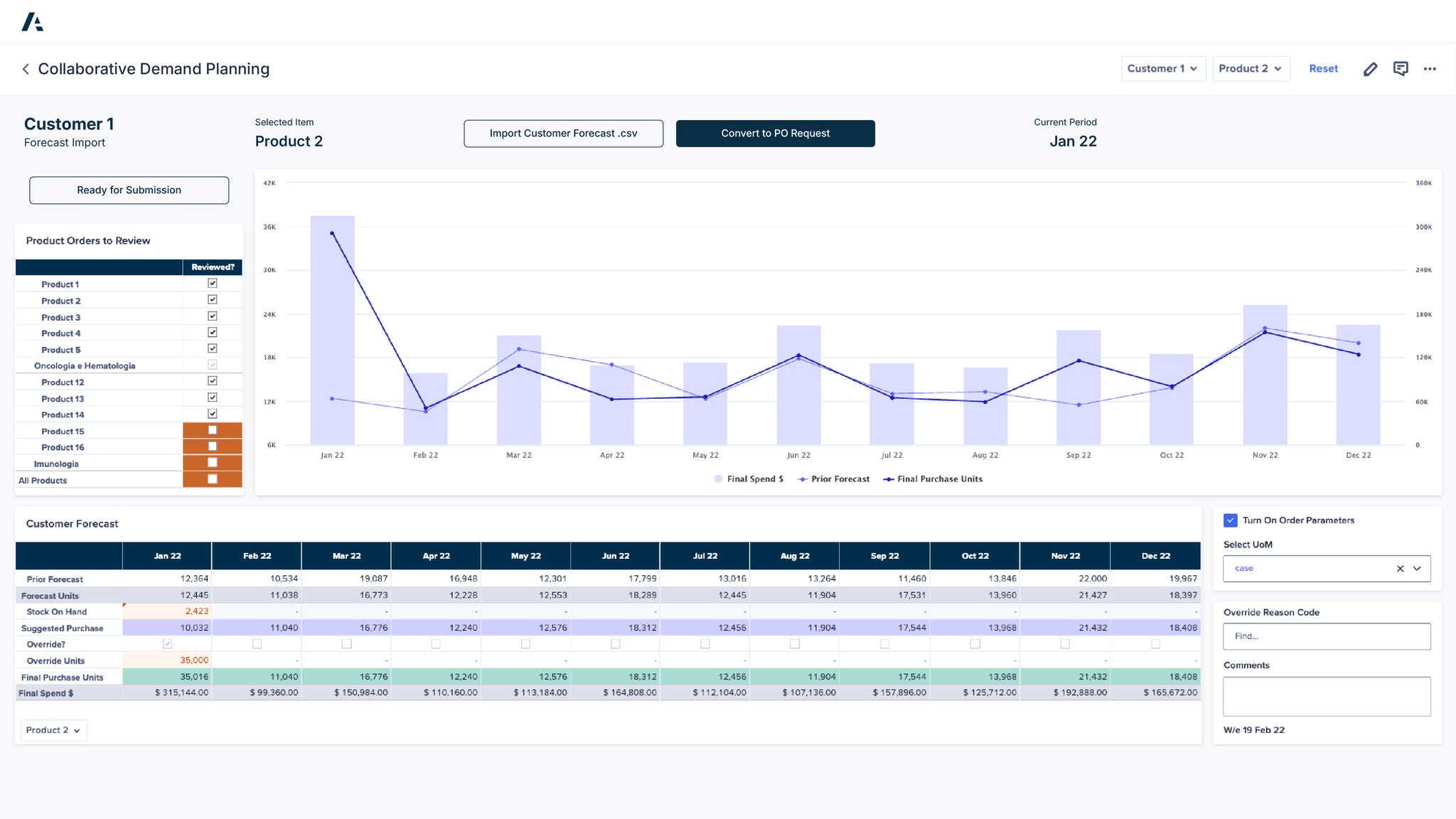 Collaborative demand planning dashboard for Customer 1 Product 2, showing a product orders review panel with checkbox status, a monthly bar and line chart comparing final spend, prior forecast, and final purchase units from January to December, and a detailed table with forecast values, stock on hand, suggested purchase, overrides, and final spend, alongside order parameter settings on the right.