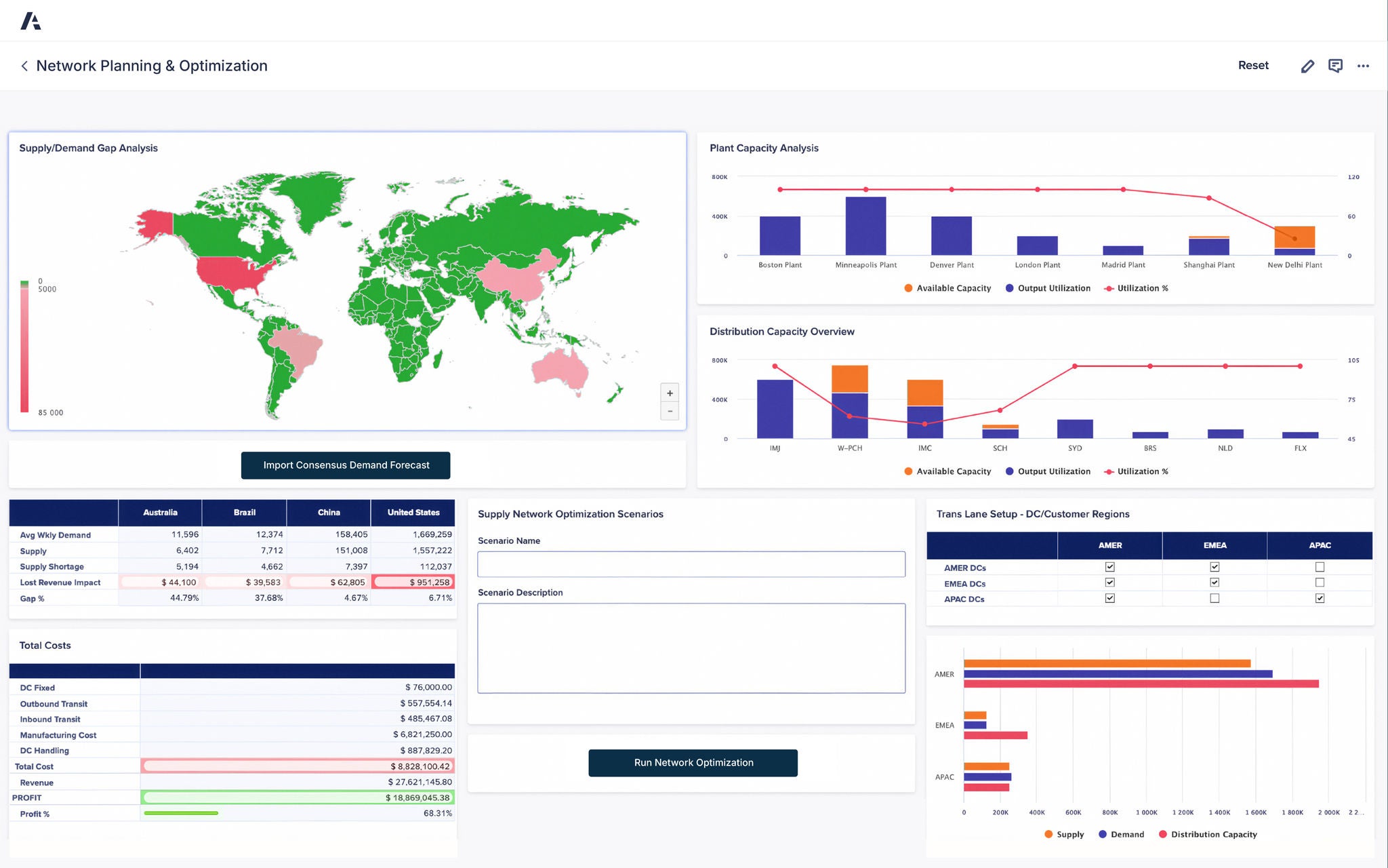 An Anaplan dashboard titled “Network Planning & Optimization,” visualizing global supply chain performance and capacity metrics. The top left section displays a world map labeled “Supply/Demand Gap Analysis,” color-coded to show supply shortages in red and surpluses in green across regions such as the United States, Brazil, China, and Australia. Adjacent panels include “Plant Capacity Analysis” and “Distribution Capacity Overview,” with bar and line charts comparing available capacity, output utilization, and utilization percentages across facilities like Boston, Denver, and New Delhi plants. The lower section features a “Total Costs” table summarizing DC fixed, transit, manufacturing, and handling costs, alongside revenue, total cost, profit, and profit percentage. A “Supply Network Optimization Scenarios” box allows users to enter scenario names and descriptions, while a “Trans Lane Setup – DC/Customer Regions” chart outlines distribution coverage across AMER, EMEA, and APAC regions with bar graphs comparing supply, demand, and distribution capacity.
