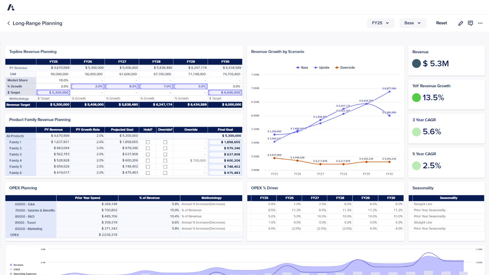An Anaplan long-range planning dashboard with revenue projections, OPEX planning, and growth scenarios. Includes charts, data tables, and key metrics like $5.3M revenue and 13.5% YoY growth.