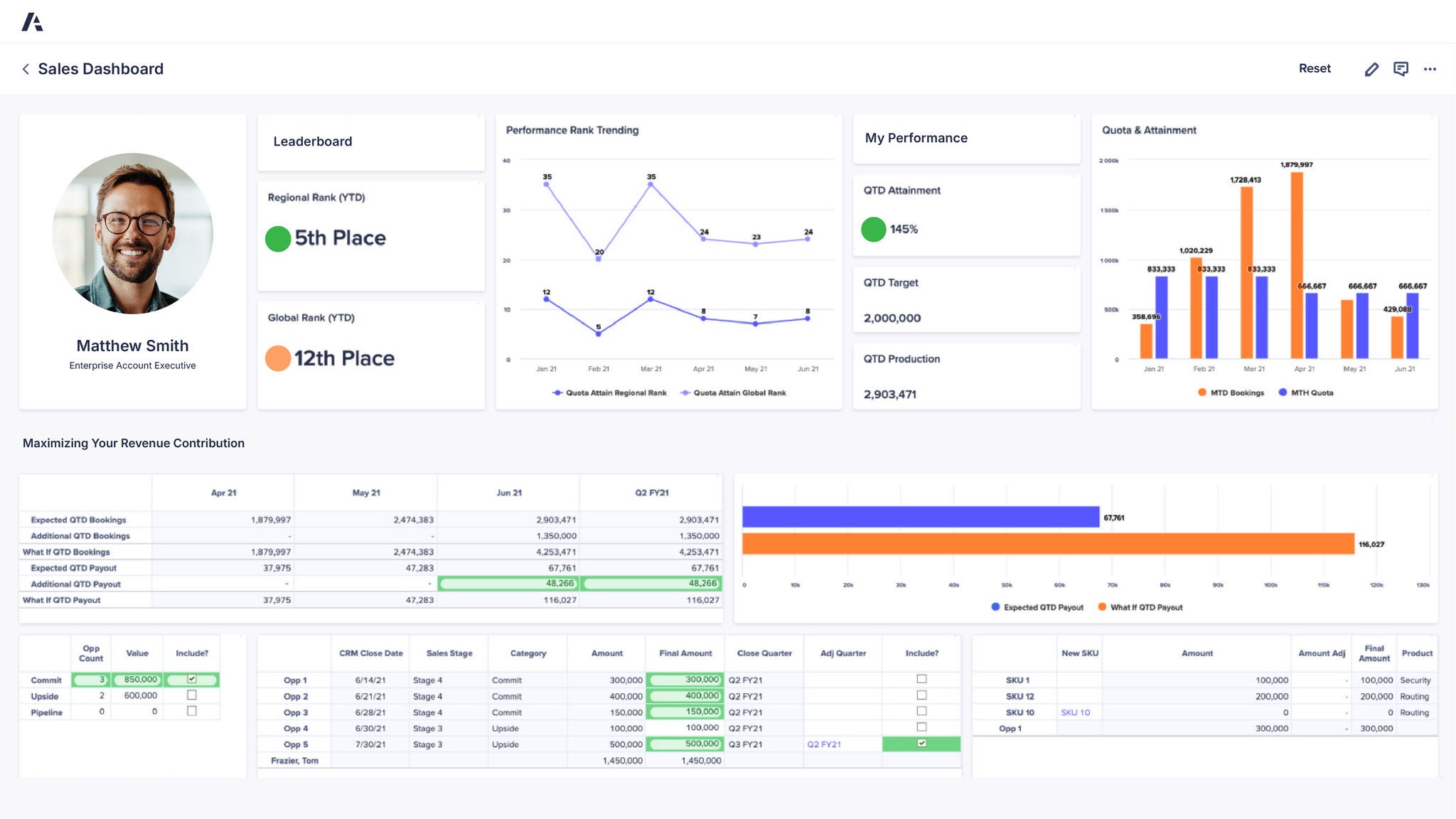 Dashboard titled Sales Dashboard. Top left shows profile photo of Matthew Smith, Enterprise Account Executive, with leaderboard ranking: Regional Rank (YTD) 5th Place and Global Rank (YTD) 12th Place. Performance Rank Trending chart shows fluctuating line graph of regional vs global rank from Jan to May. My Performance panel shows QTD Attainment 145%, QTD Target 2,000,000, and QTD Production 2,903,471. Quota & Attainment bar chart compares MTD Bookings and MTH Quota across Jan–Jun, with highest bookings in Apr 21 at 1,879,997. Middle section “Maximizing Your Revenue Contribution” displays expected and additional QTD bookings and payout values for Apr–Jun and Q2 FY21. A bar graph shows Expected QTD Payout vs What If QTD Payout. Bottom tables show opportunities by commit, upside, and pipeline, detailed opportunity entries with CRM close dates and amounts, and SKU listings with adjustments and product categories.