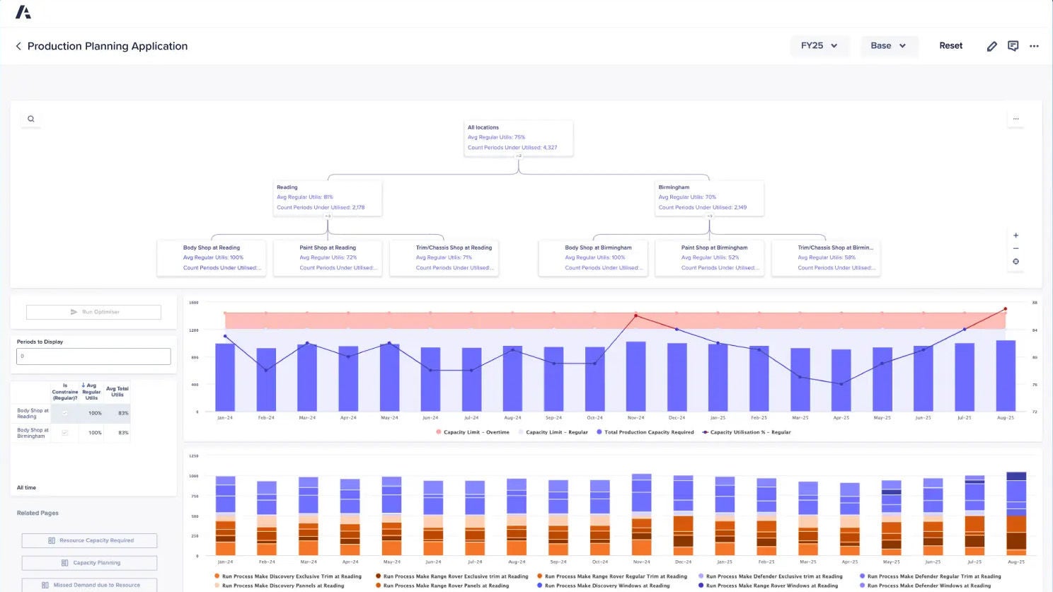 An Anaplan Production Planning Application dashboard showing capacity utilization and production requirements by location and process. The top section contains an organizational chart summarizing “All locations” with an average regular utilization of 75% and 4,327 underutilized periods, branching into “Reading” and “Birmingham” with utilization rates of 81% and 70% respectively. Subsections include Body Shop, Paint Shop, and Trim/Chassis Shop for each location, showing utilization percentages ranging from 52% to 100%. Below, bar and line charts display monthly production capacity data from January 2024 to August 2025. Blue bars represent total production capacity required, with darker blue and red lines indicating regular and overtime capacity limits. The lower chart compares production processes, such as “Make Discovery Exclusive Trim at Reading,” “Make Range Rover Panels,” and “Make Defender Windows.” Buttons and filters on the left include “Run Optimizer,” “Resource Capacity Required,” “Capacity Planning,” and “Missed Demand due to Resource.” The layout provides detailed, labeled data visualizations for accessible interpretation