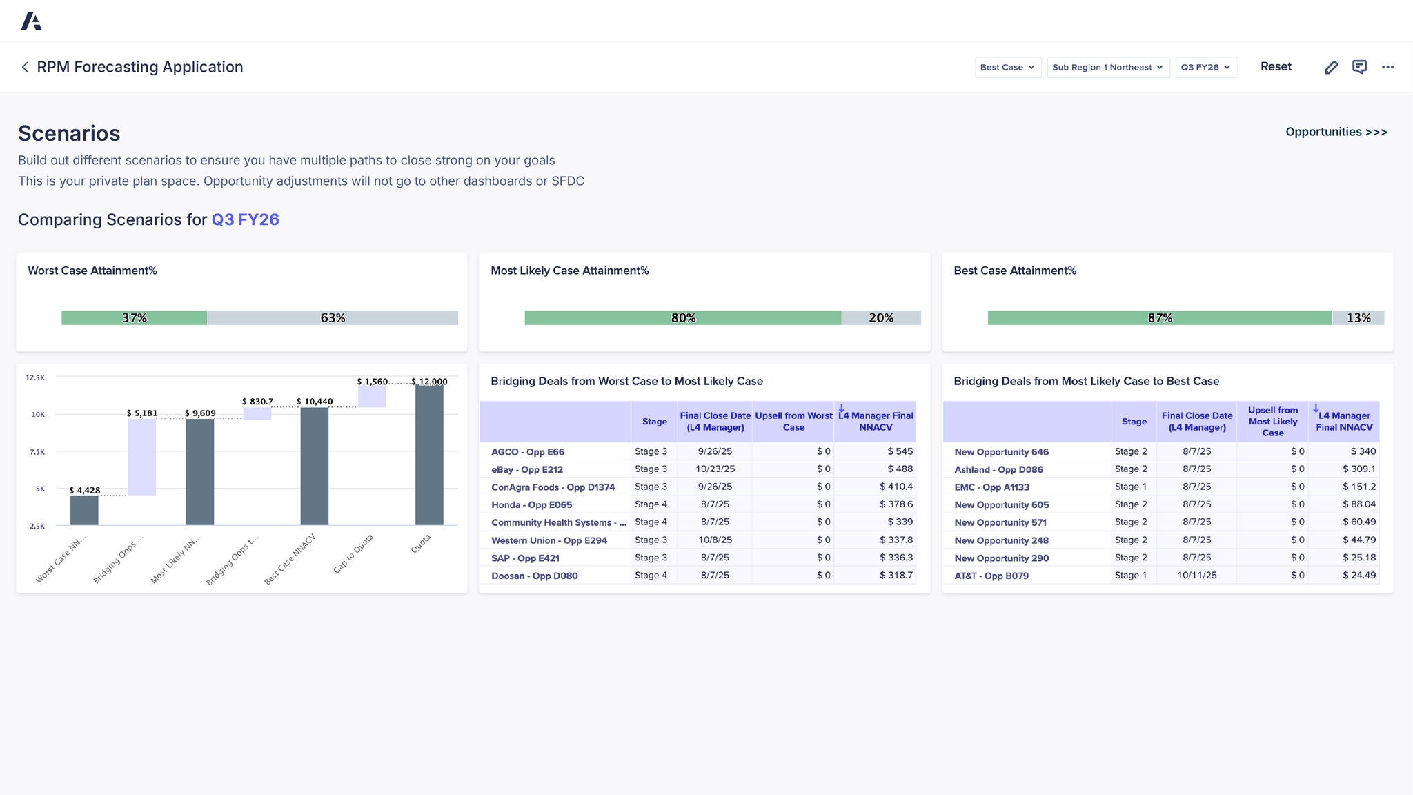 RPM Forecasting Application scenarios dashboard comparing worst case, most likely case, and best case attainment for Q3 FY26, showing attainment percentages of 37%, 80%, and 87%, a waterfall chart illustrating deal progression toward quota, and tables detailing opportunities and bridging deals from worst to most likely case and from most likely to best case with stages, close dates, and projected revenue impact.