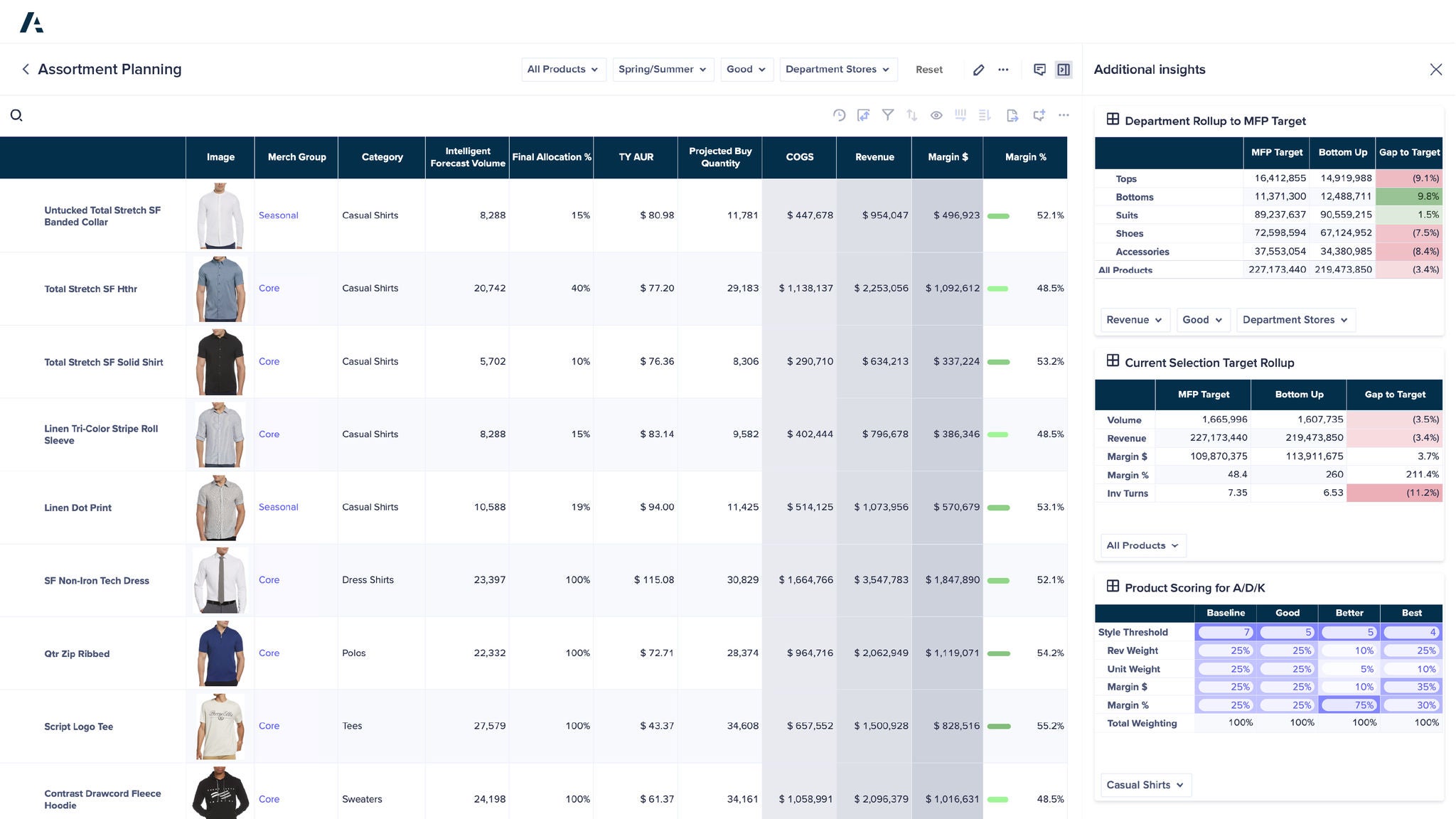 Anaplan assortment planning interface. Displays a table of apparel items with images, merchandising data, forecast volume, projected buy quantity, and margin performance. Includes right-hand panels summarizing MFP targets, target rollups, and product scoring by metrics like style threshold, revenue, and margin.