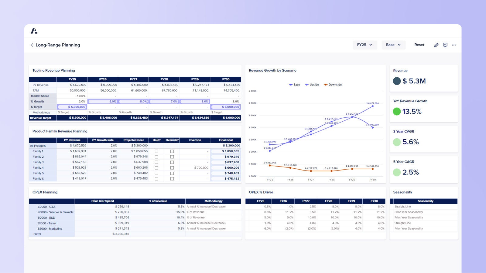 Long-Range Planning dashboard Displays revenue targets, growth rates, and scenario analyses with charts and tables.