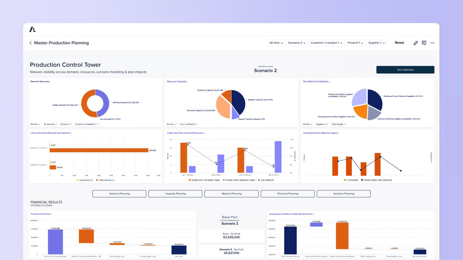 Master Production Planning dashboard Displays demand, capacity, and raw material availability with pie charts, bar graphs, and financial result comparisons for Scenario 2.