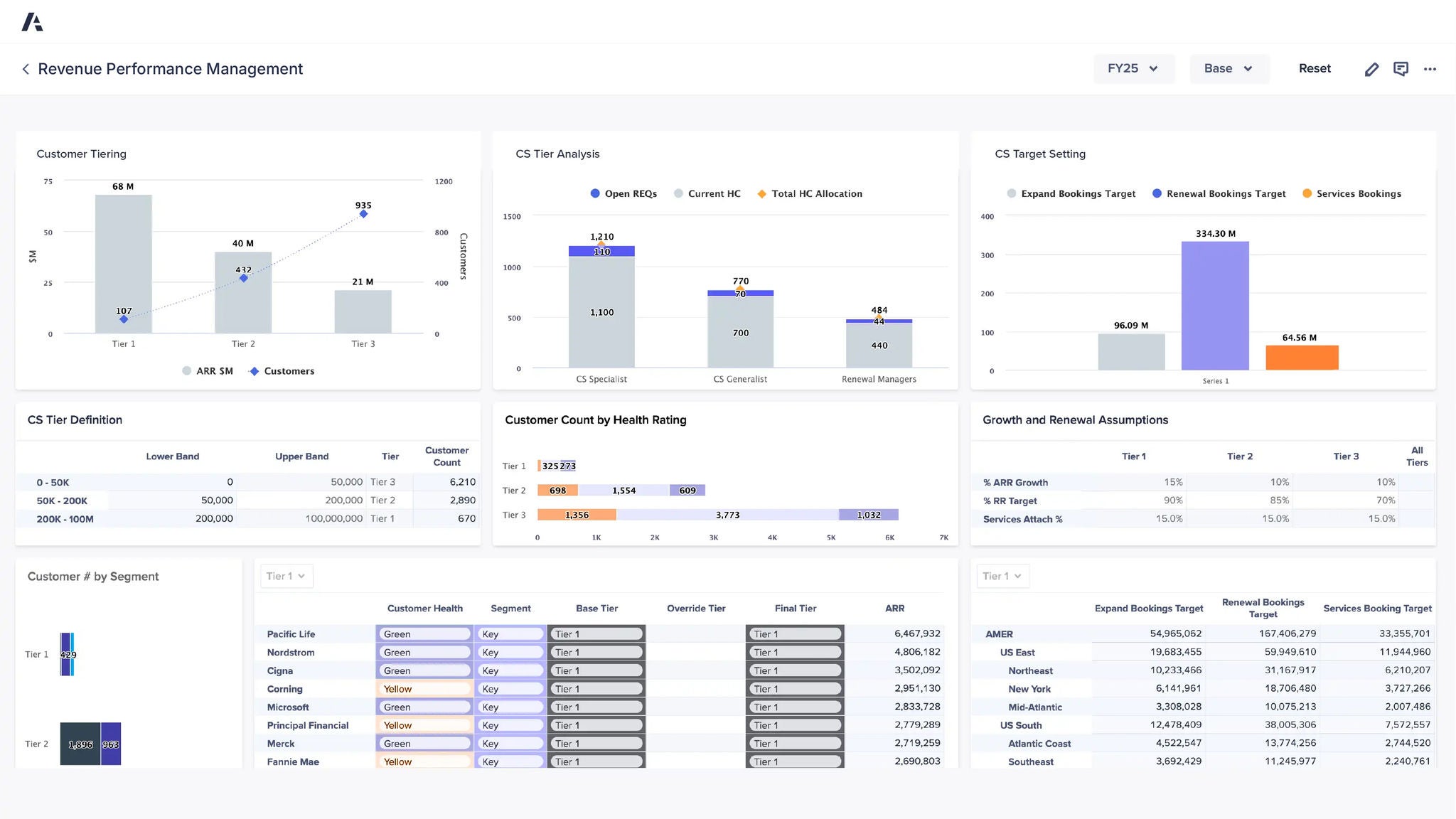 Revenue Performance Management dashboard displaying customer tiering, customer success headcount analysis, booking targets, customer health ratings, growth and renewal assumptions, and regional revenue targets across multiple charts and tables.