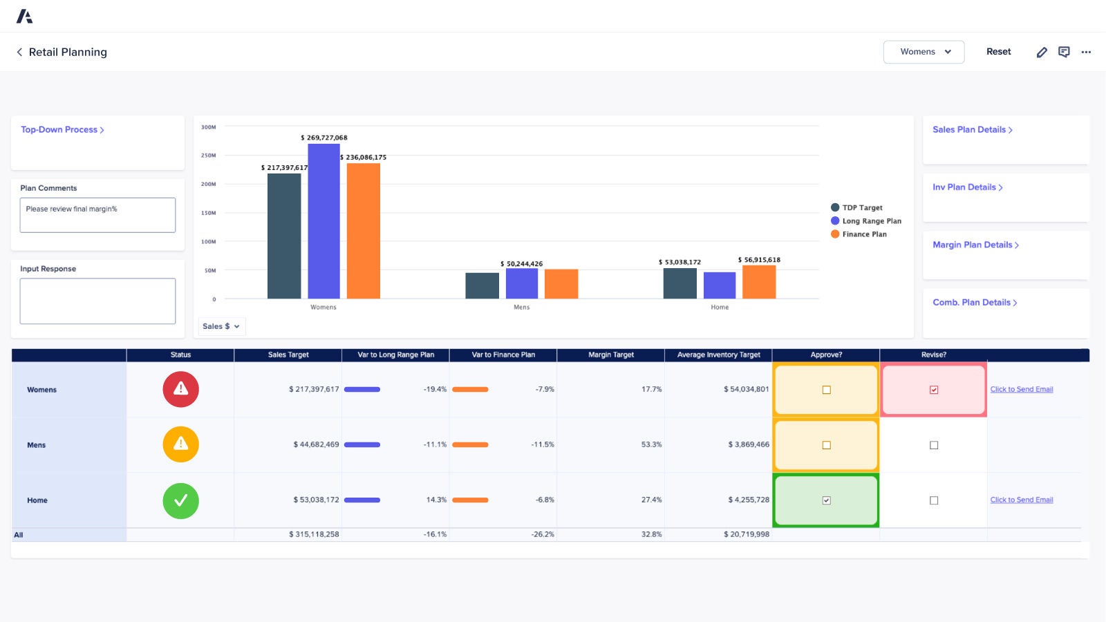 Retail Planning dashboard comparing sales targets to long-range and finance plans across Womens, Mens, and Home categories. Includes bar chart visualizations, margin and inventory targets, approval and revision indicators, and status icons by segment.