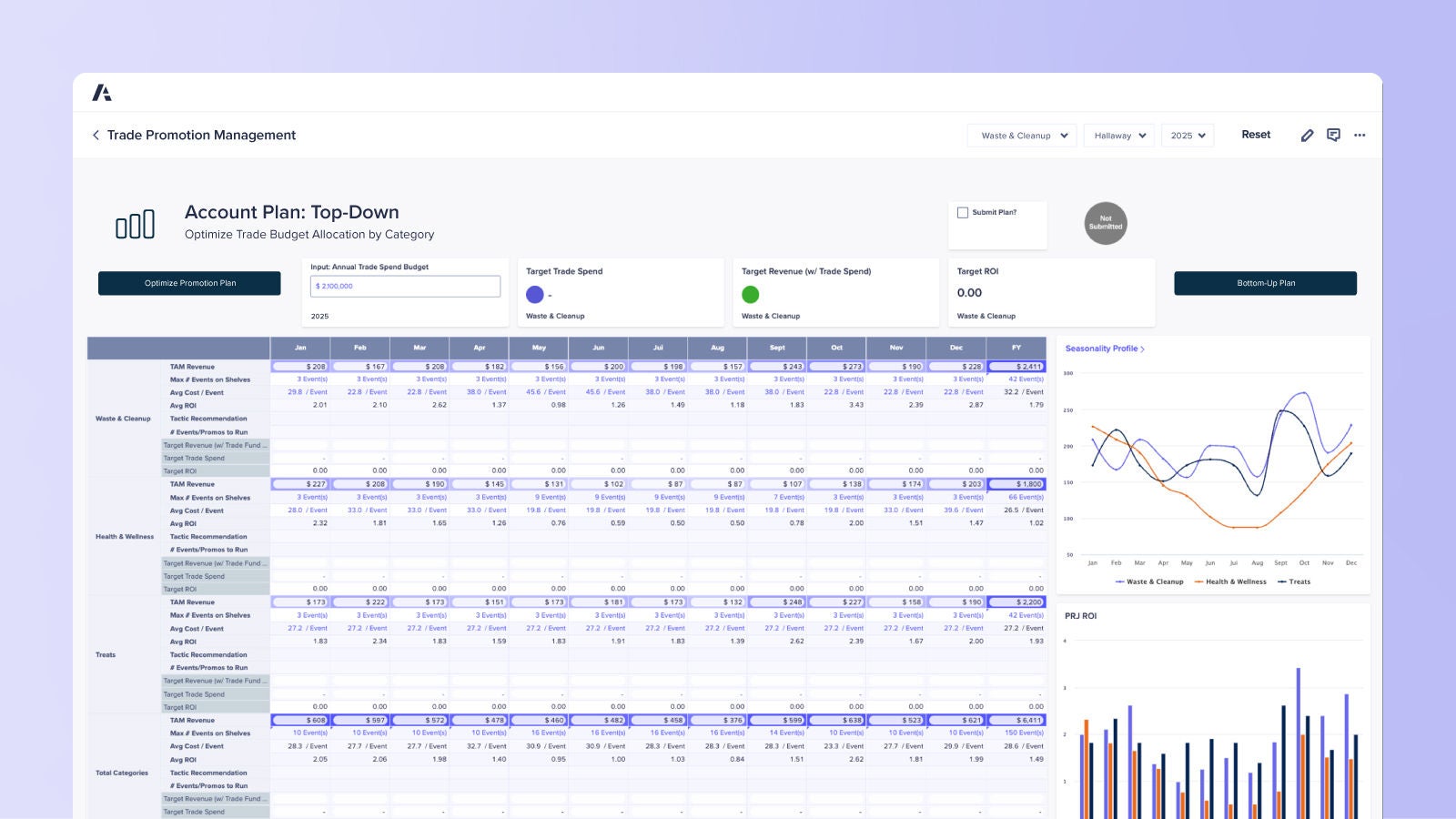 Trade Promotion Management dashboard Summarizes active promotions, forecast uplift, ROI calculations, and promotional overlap, with bar charts for performance by retailer and product segment.