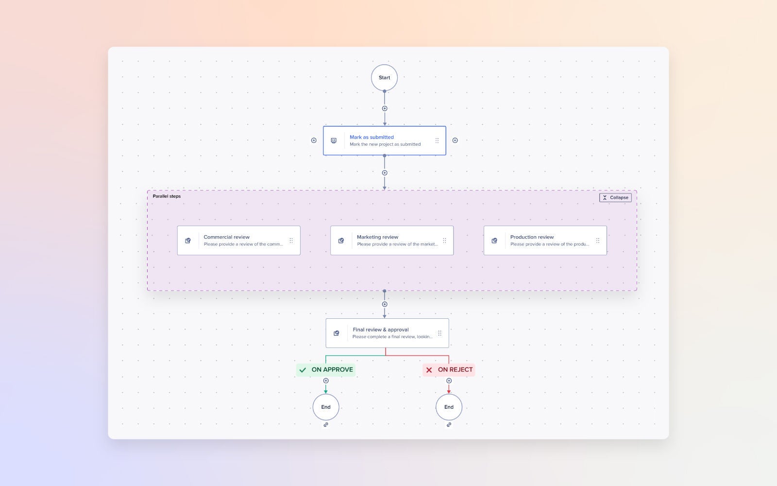 Anaplan workflow builder showing a project submission process with parallel steps for commercial, marketing, and production reviews before final approval or rejection.