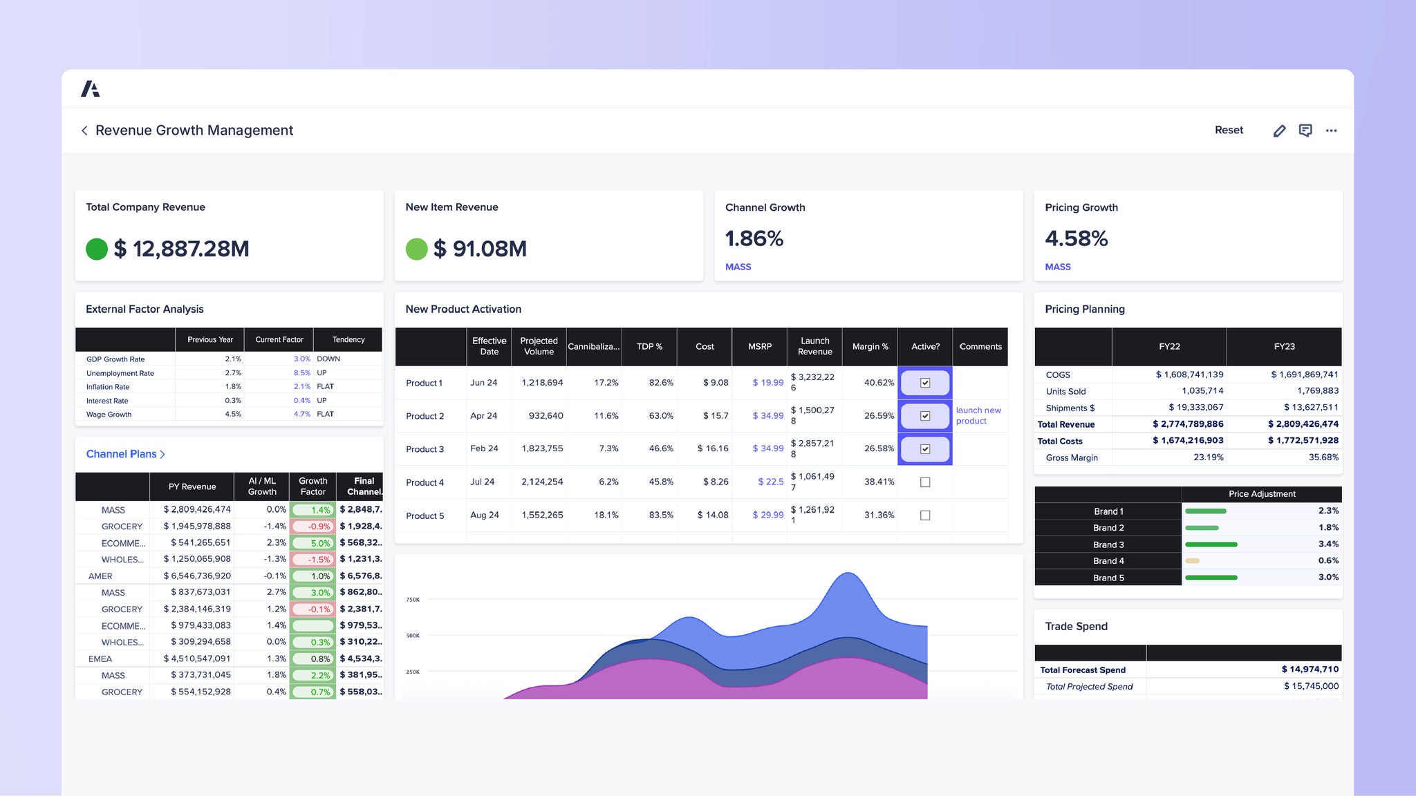 Anaplan revenue growth management dashboard displaying total revenue, new item revenue, channel and pricing growth, product activation details, pricing planning, and trade spend with charts and tables.