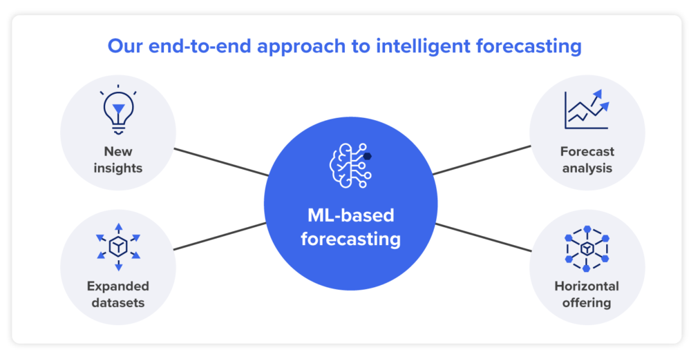Our end-to-end approach to intelligent forecasting graphic