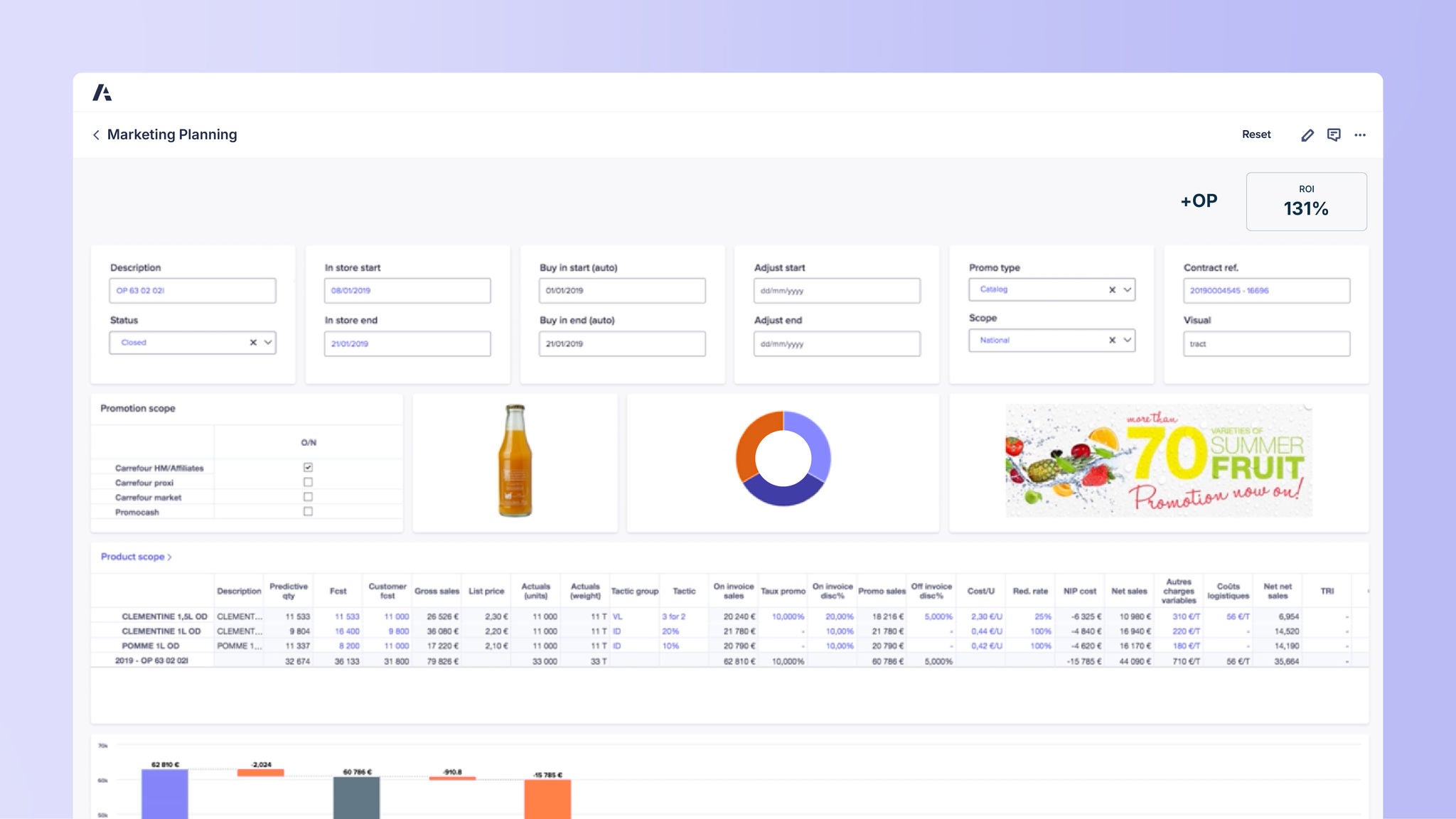 Dashboard titled Marketing Planning. Fields include Description OP 63 02 021, Status Closed, Buy in start 05/01/2019, In store start 08/01/2019, Buy in end 21/01/2019, Adjust start and end blank, Promo type Catalog, Scope National, Contract reference 2019004565-16696, Visual tract. Promotion scope lists Carrefour HM/Affiliates checked, others unchecked. Visuals include product image of a juice bottle, pie chart, and promotion banner reading 'More than 70 varieties of summer fruit promotion now on!' Product scope table includes Clementine 1.5L, Clementine 1L, and Pomme 1L with predictive quantity, cost, gross sales, list price, promo sales, on invoice discounts, net sales, and TRI. Bottom section shows bar chart comparing product-level net sales and promotional impact.