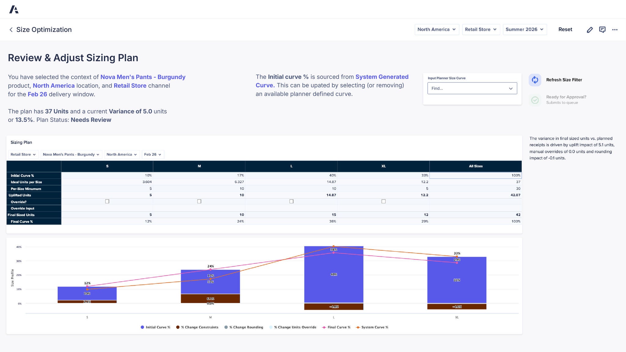 Anaplan Size Optimization dashboard displaying a sizing plan for retail apparel, including size allocation tables, variance metrics, planner inputs, and a chart comparing size distribution curves across product sizes.
