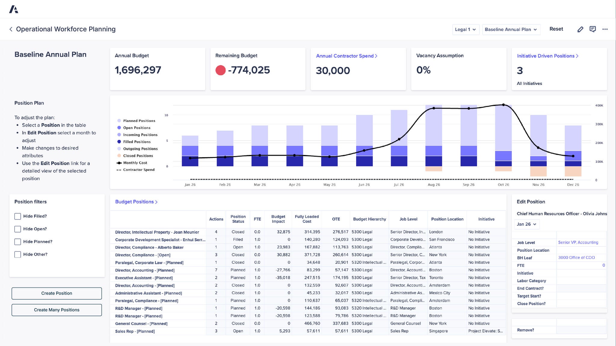 Operational Workforce Planning “Baseline Annual Plan” dashboard showing annual budget 1,696,297, remaining budget -774,025, annual contractor spend 30,000, vacancy assumption 0%, and initiative-driven positions 3, with a stacked monthly positions chart and cost trend line, position filters, a “Budget Positions” table (status, FTE, budget impact, fully loaded cost, OTE, job level, location, initiative), and an “Edit Position” details panel.