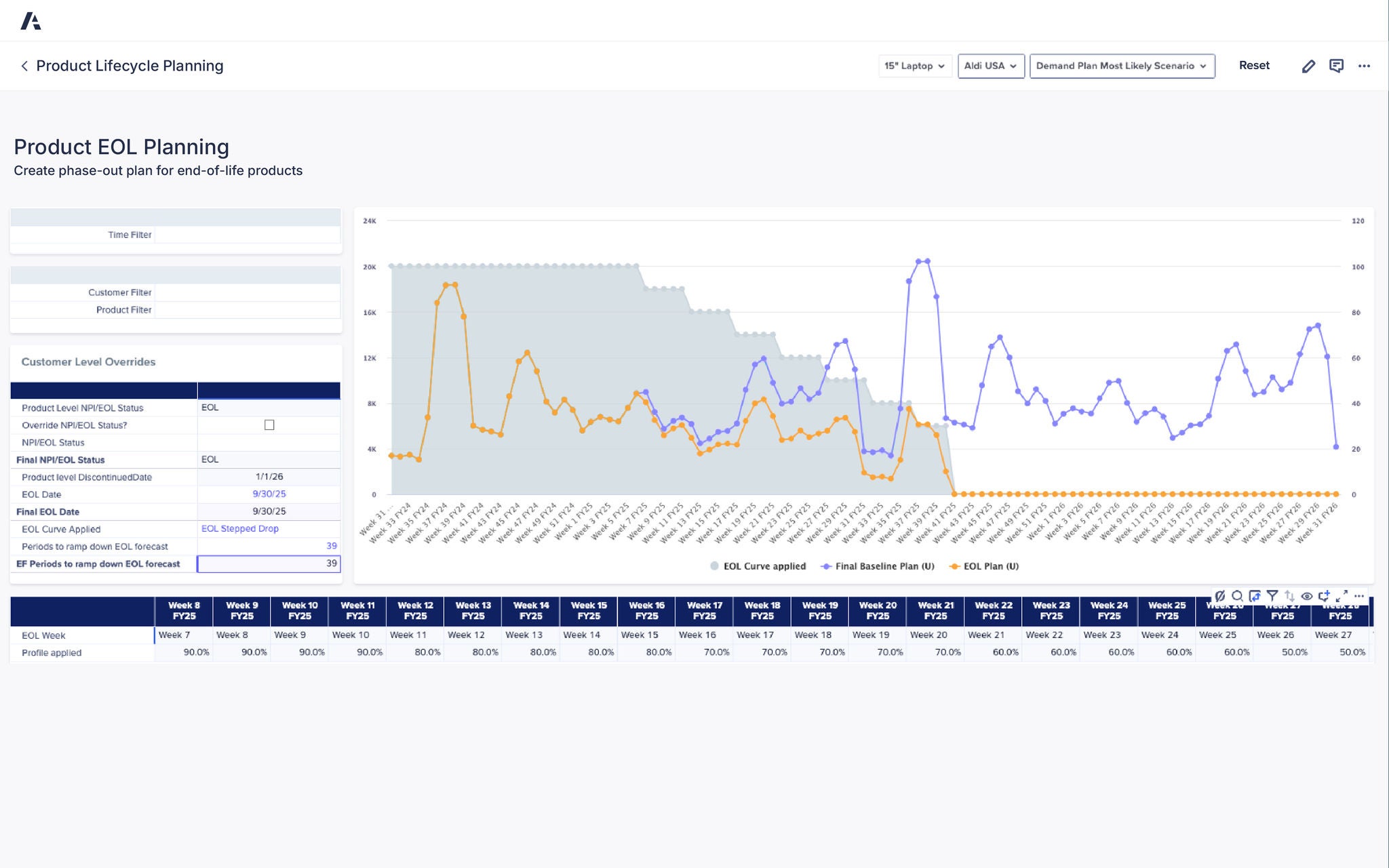 An Anaplan Product Lifecycle Planning dashboard titled “Product EOL Planning,” showing a phase-out plan for end-of-life products. The screen displays filters for time, customer, and product, with a section labeled “Customer Level Overrides” containing details such as “Product Level NPI/EOL Status: EOL,” “Final NPI/EOL Status: EOL,” “EOL Date: 9/30/25,” “EOL Curve Applied: EOL Stepped Drop,” and “Periods to ramp down EOL forecast: 39.” The main chart compares the “Final Baseline Plan (U)” in blue and “EOL Plan (U)” in orange, over a shaded gray “EOL Curve Applied” background, visualizing data trends across fiscal weeks FY24–FY26. Below, a table outlines EOL week percentages from Week 8 FY25 to Week 27 FY25, gradually declining from 90% to 50%. The interface supports tracking and optimizing product phase-out performance