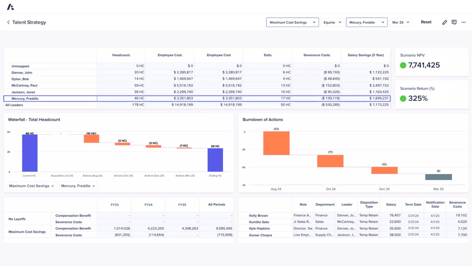 Talent Strategy dashboard showing workforce optimization and cost savings for Freddie Mercury. Includes headcount, costs, exits, and savings, with charts for headcount changes, action burndown, and compensation vs. severance. Scenario NPV is 7,741,425 with a 325% return.
