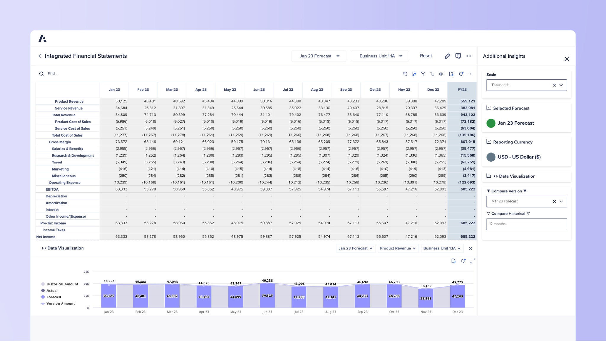 Dashboard titled Integrated Financial Statements. Large table details product revenue, service revenue, total revenue, cost of sales, operating expenses, gross margin, EBITDA, pre-tax income, income taxes, and net income by month with totals for FY23. Right panel highlights selected forecast, reporting currency, and comparison settings. Bottom section includes bar charts comparing historical, actual, forecast, and version amounts from Jan 23 to Dec 23.