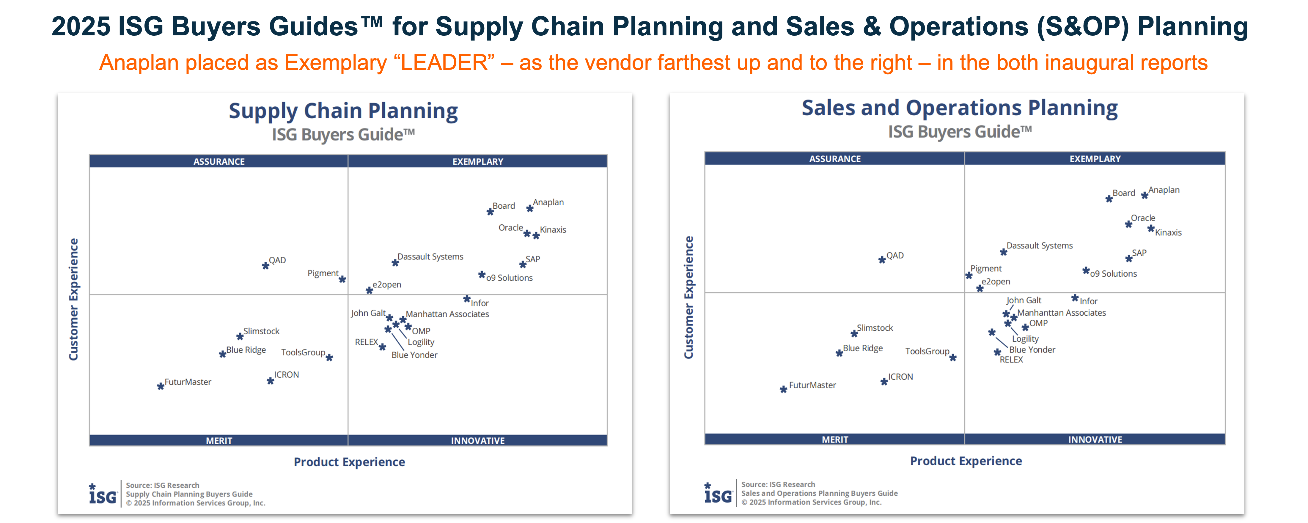 ISG Buyers Guide 2025 results. The text emphasizes Anaplan’s placement as Exemplary “Leader” in both Supply Chain Planning and Sales & Operations Planning, with two quadrant charts showing Anaplan positioned farthest up and to the right for customer and product experience.