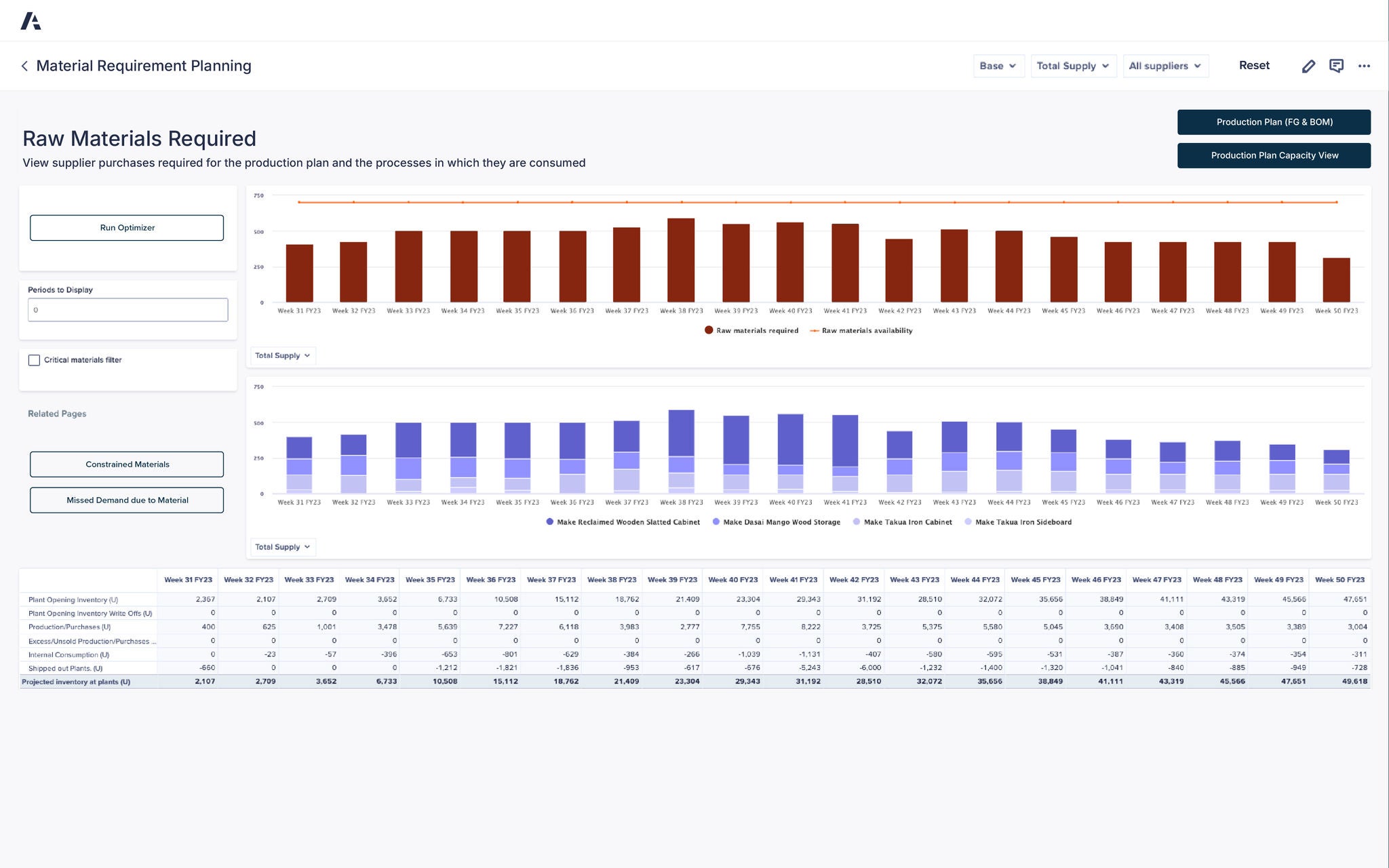 An Anaplan Material Requirement Planning dashboard displays data on raw materials required and available for production by week, titled “Raw Materials Required — View supplier purchases required for the production plan and the processes in which they are consumed.” The top section features a bar chart with brown bars representing raw materials required and an orange line showing raw materials availability across weeks 31 to 50 of FY23. Below, a blue bar chart labeled “Total Supply” visualizes production use for “Make Reclaimed Wooden Slatted Cabinet,” “Make Dasai Mango Wood Storage,” “Make Takua Iron Cabinet,” and “Make Takua Iron Sideboard.” The left panel includes buttons for “Run Optimizer,” “Constrained Materials,” and “Missed Demand due to Material.” A detailed data table at the bottom lists plant inventory and production metrics, including Plant Opening Inventory rising from 2,367 in Week 31 FY23 to 47,651 by Week 50 FY23, Production/Purchases peaking at 7,227 in Week 36 FY23, and Projected Inventory at Plants ending at 49,618 in Week 50 FY23. The interface also features dropdown filters for Base, Total Supply, and All Suppliers, providing clear labels and structured data for accessibility compliance.
