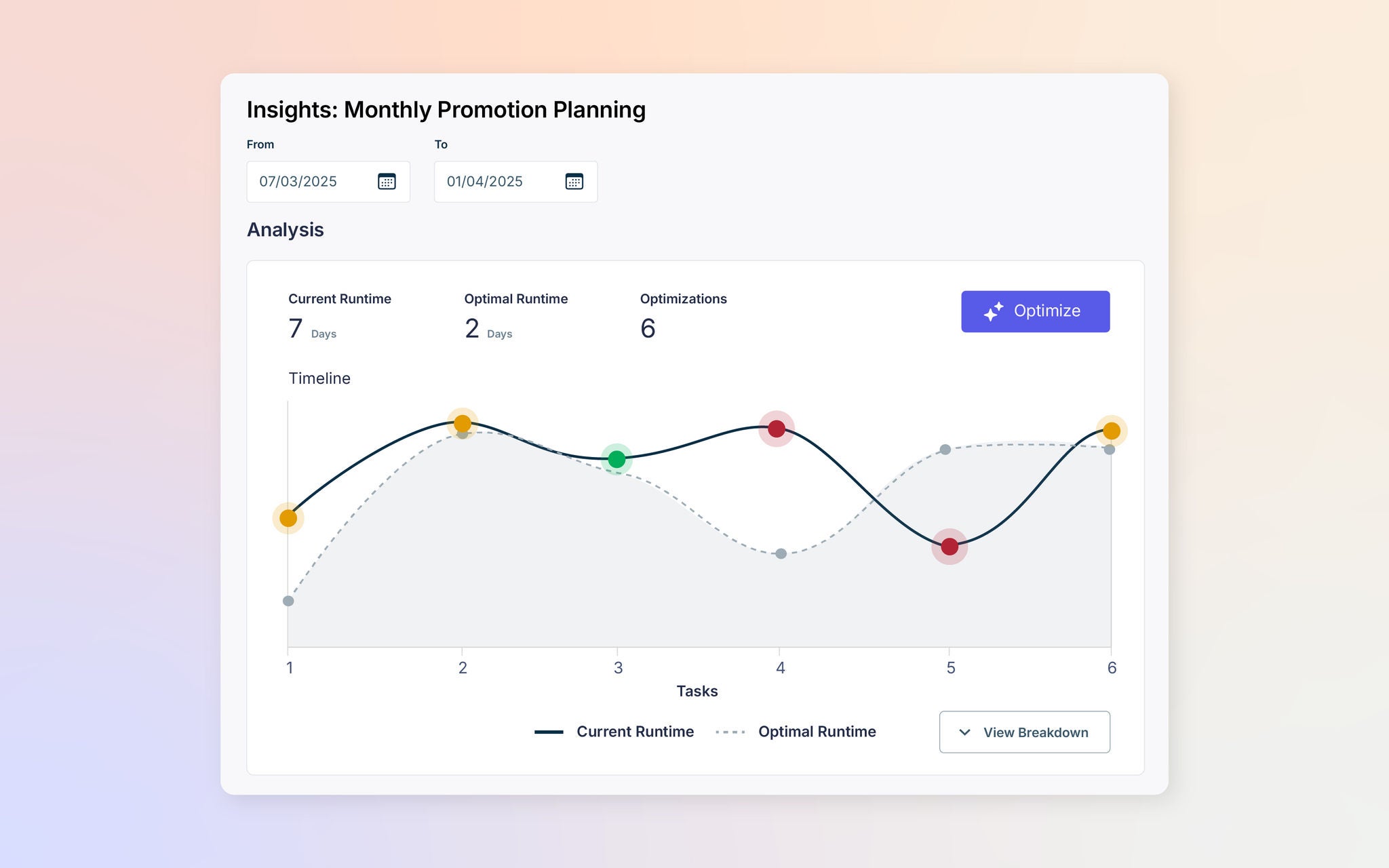 Dashboard labeled “Insights: Monthly Promotion Planning” displaying a line graph comparing current runtime (7 days) and optimal runtime (2 days) across tasks, with highlighted optimization points.