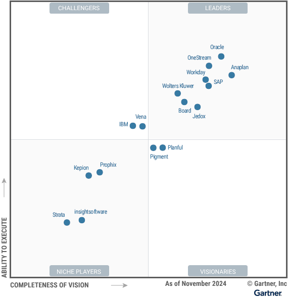 Gartner Magic Quadrant for Financial Planning Software as of November 2024. Anaplan, Oracle, SAP, and Workday appear in the Leaders quadrant.