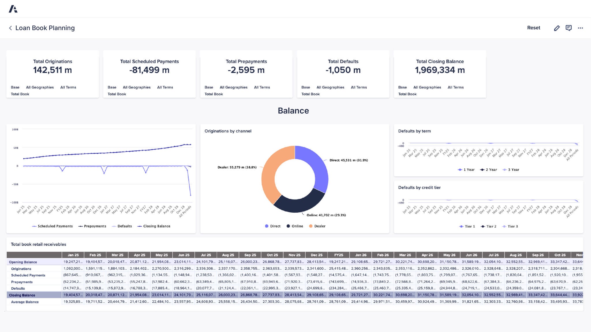 Loan book planning dashboard displaying key lending metrics, balance projections, origination channels, default trends, and a retail receivables portfolio table.