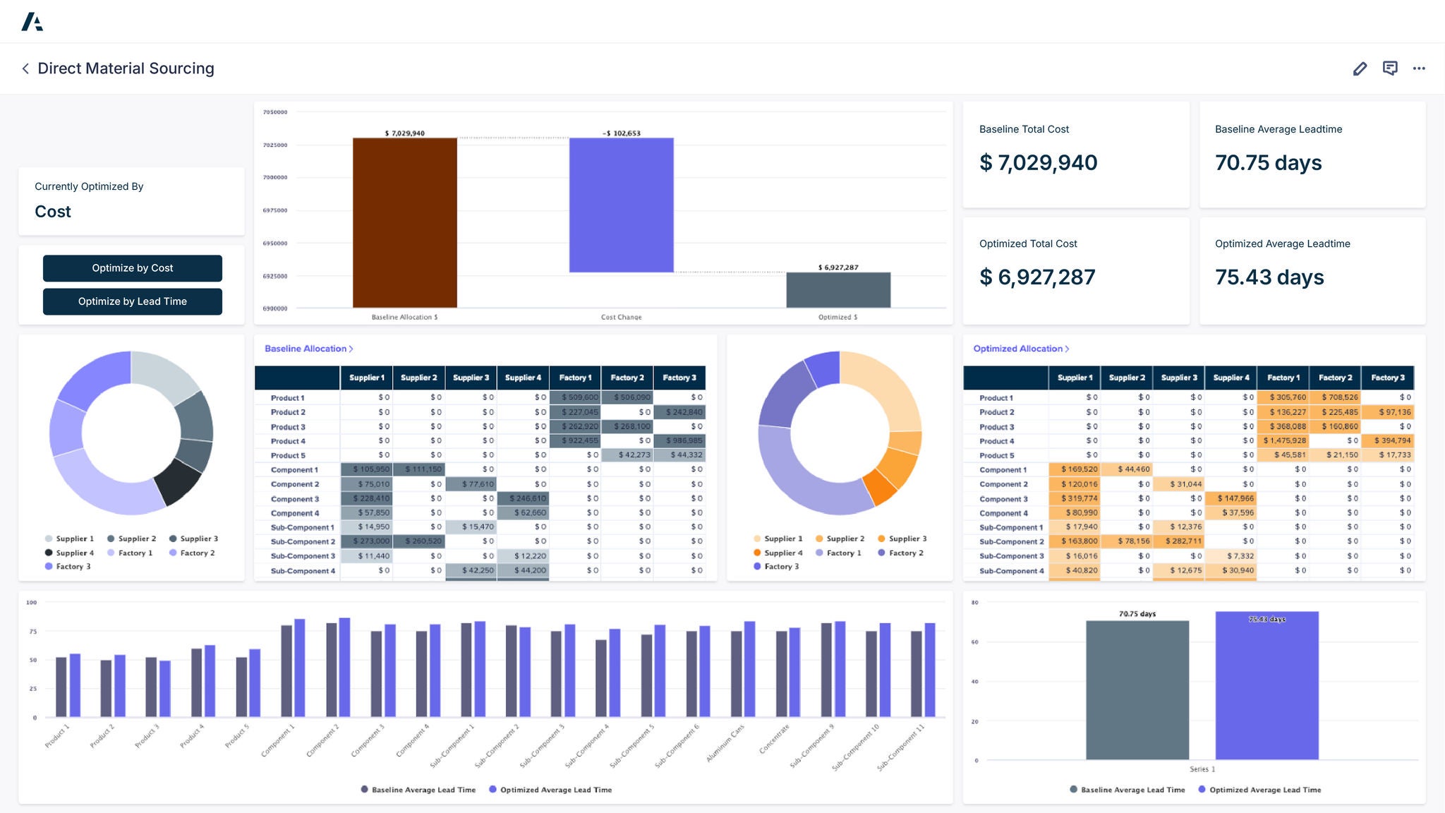 Direct material sourcing dashboard showing cost optimization with baseline total cost of $7,029,940 and optimized total cost of $6,927,287, alongside charts and tables comparing supplier allocation and lead times from 70.75 days to 75.43 days.