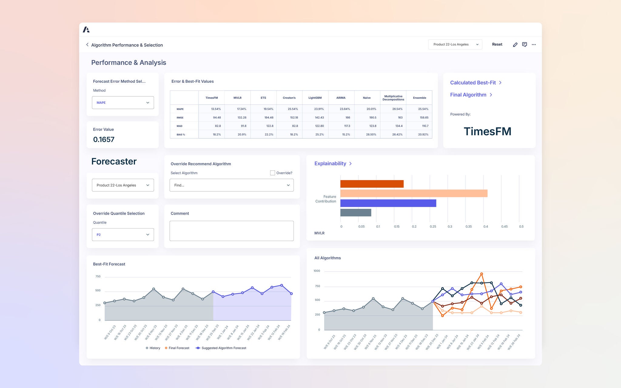Algorithm Performance & Selection dashboard. Top section shows error and best-fit values across multiple models (TimesFM, MVLR, ETS, LightGBM, ARIMA, etc.), with error value 0.1657 using MAPE method. Right charts titled “Explainability” show feature contribution bars. Bottom graphs compare best-fit forecast and algorithm forecasts with historical data. Left panel allows overriding algorithm selection and quantile choice.