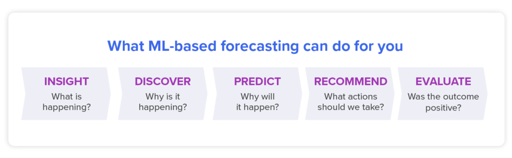 What ML-based forecasting can do for you.
