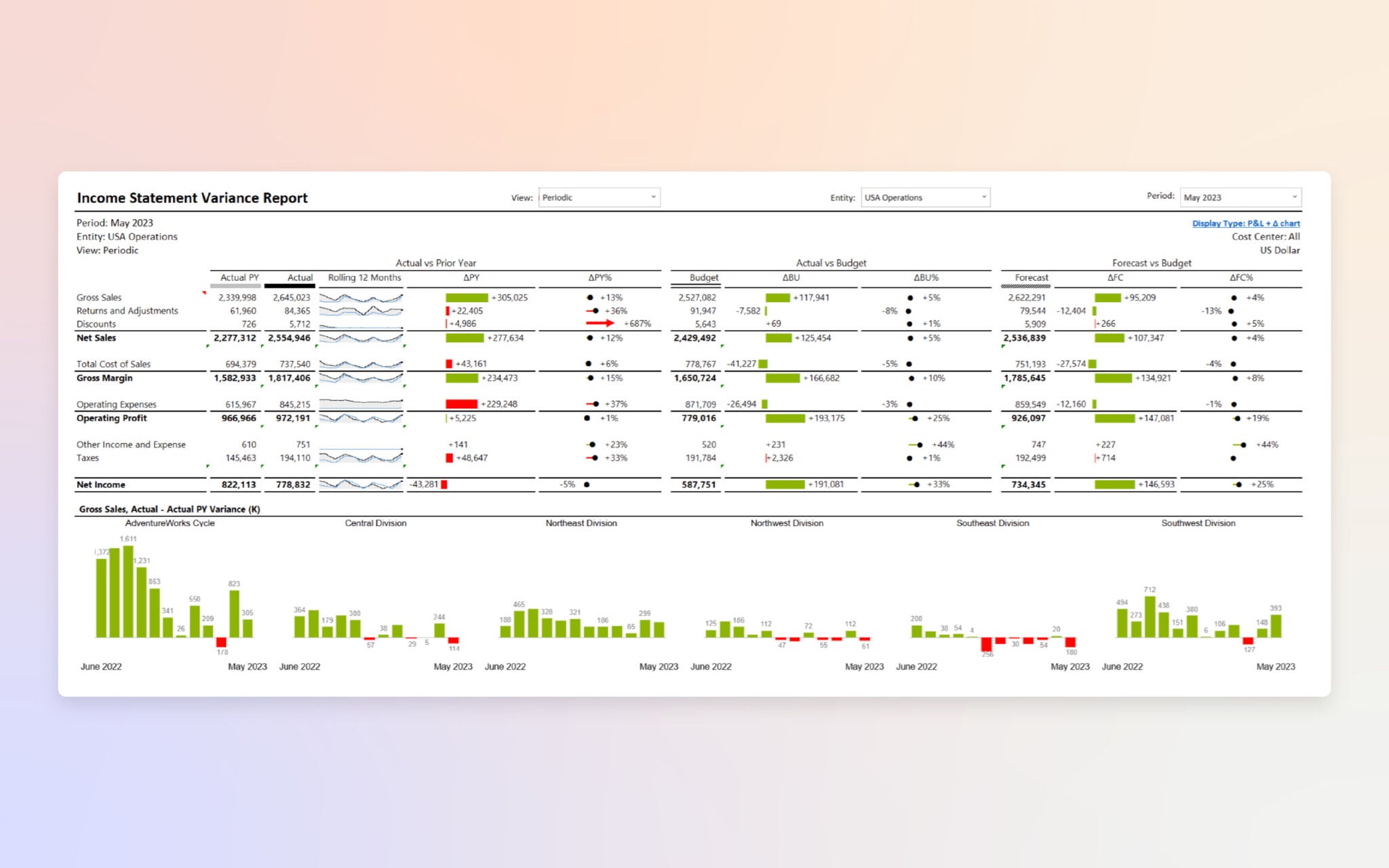 Income Statement Variance Report for Period: May 2023, Entity: USA Operations, View: Periodic. Table displays financial lines including Gross Sales, Returns and Adjustments, Discounts, Net Sales, Total Cost of Sales, Gross Margin, Operating Expenses, Operating Profit, Other Income and Expense, Taxes, and Net Income. Columns show Actual PY, Actual, Rolling 12 Months, Actual vs Prior Year variances with ΔPY and ΔPY% values, plus Actual vs Budget variances with ABU and ABU% values, and Forecast vs Budget with ΔFC and ΔFC%. Positive variances appear in green, negative in red. Small trend sparkline charts appear beside several metrics. A bar chart at the bottom compares Gross Sales Actual vs Actual PY Variance across divisions: Adventure/Works Cycle, Central Division, Northeast Division, Northwest Division, Southeast Division, and Southwest Division, labeled with individual month values from June 2022 to May 2023.