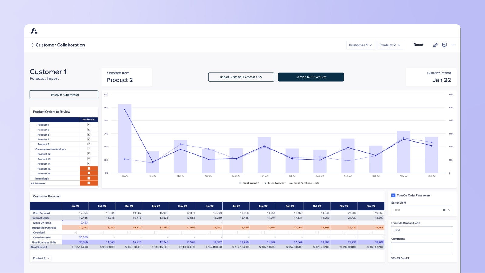 Customer Collaboration dashboard Highlights shared demand forecasts, joint business plans, and an integrated messaging panel for real-time coordination with channel or retail partners.