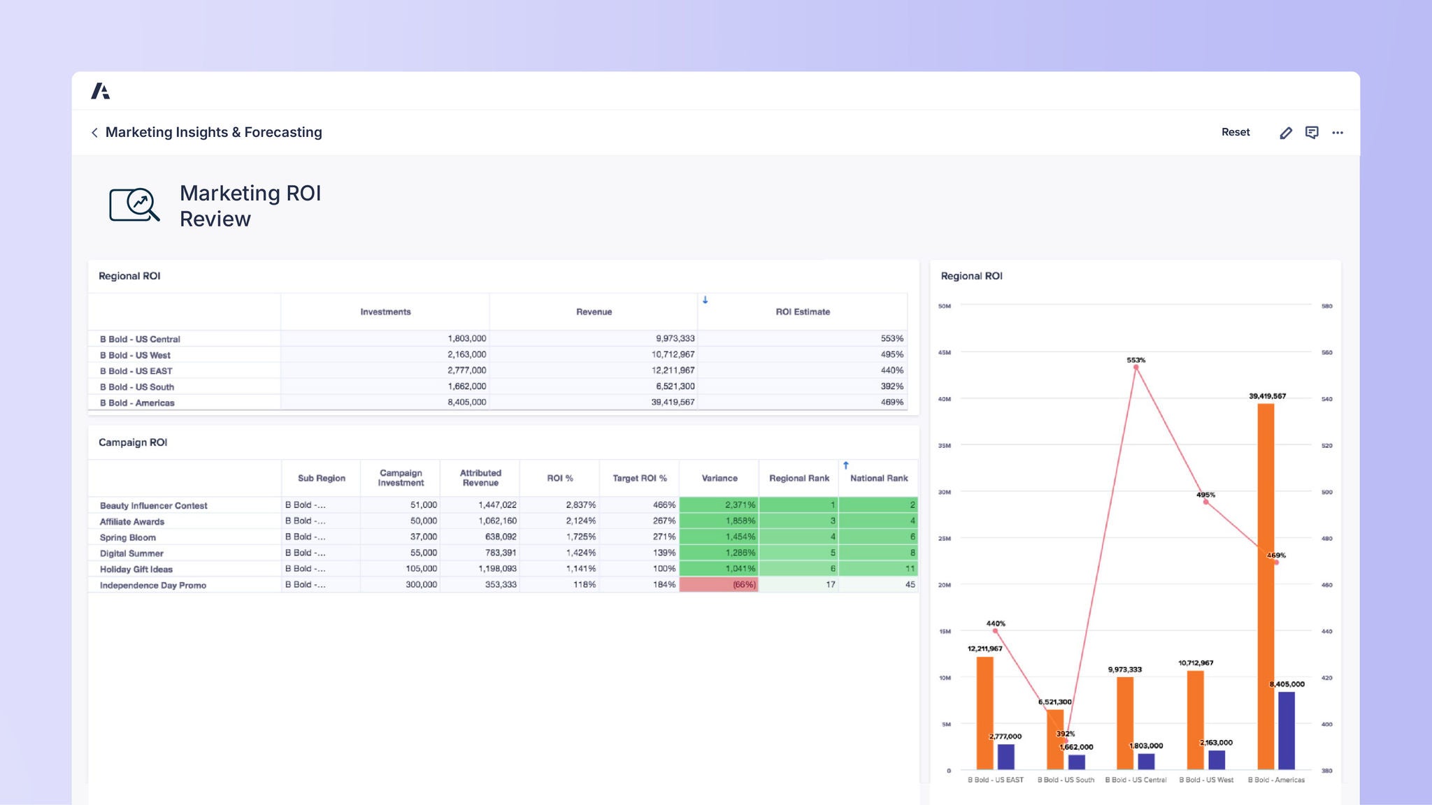 Dashboard titled Marketing Insights & Forecasting. Section heading Marketing ROI Review. Regional ROI table shows: US Central investments 1,803,000, revenue 9,973,333, ROI 553%; US West investments 2,163,000, revenue 10,712,967, ROI 495%; US East investments 2,777,000, revenue 12,211,967, ROI 440%; US South investments 1,682,000, revenue 6,521,300, ROI 329%; Americas investments 8,405,000, revenue 38,419,567, ROI 469%. Campaign ROI table includes Beauty Influencer Contest, Affiliate Awards, Spring Bloom, Digital Summer, Holiday Gift Ideas, Independence Day Promo with campaign investment, attributed revenue, ROI %, target ROI %, variance, and regional and national rank. Right side shows Regional ROI chart with orange bars for revenue, blue bars for investment, and red line indicating ROI % across regions.