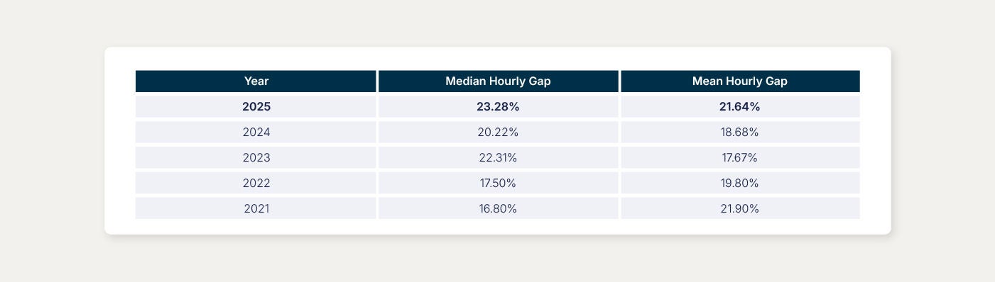 Yearly pay gap table