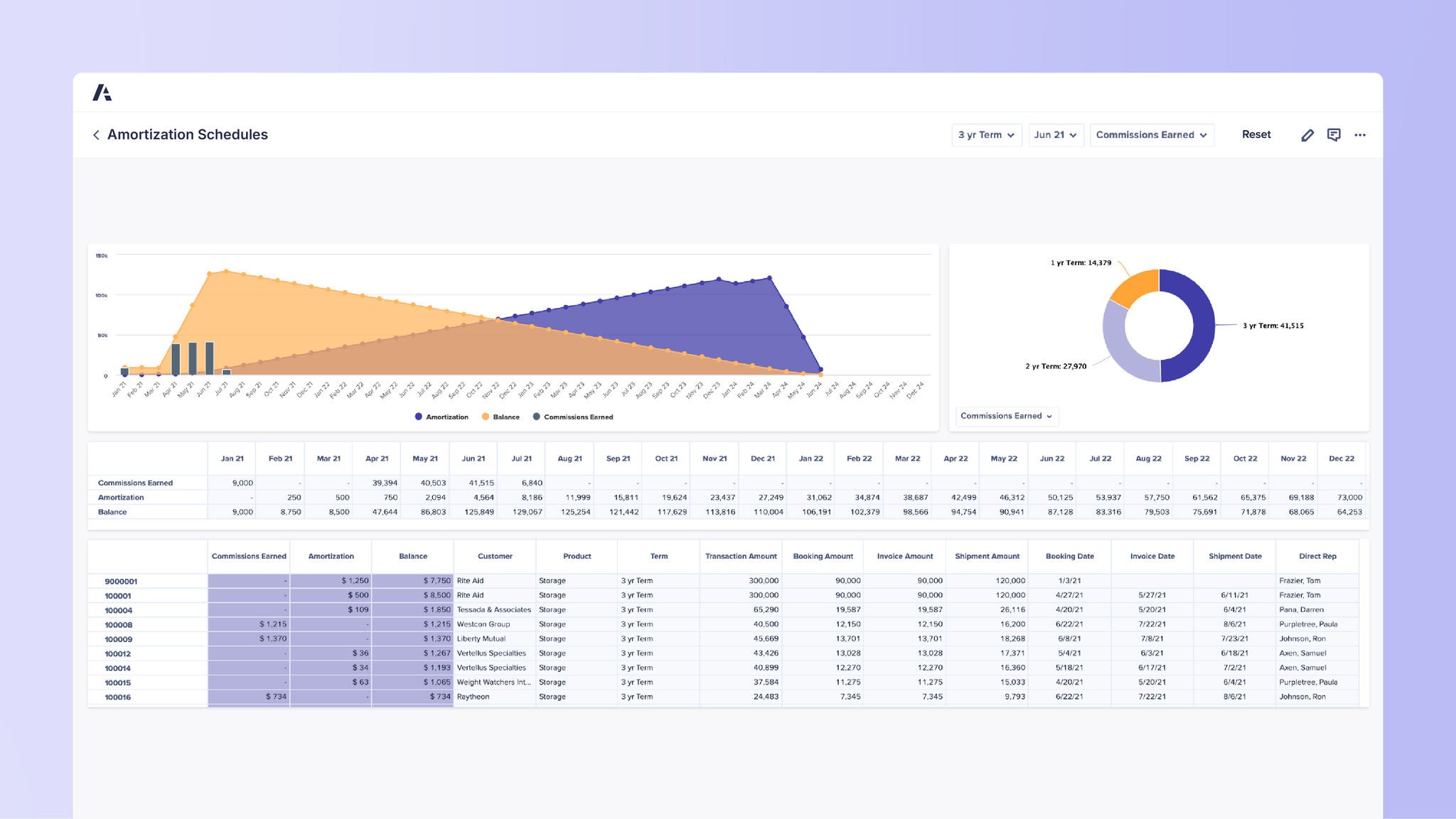 Dashboard titled Amortization Schedules. Top left stacked area chart shows Commissions Earned, Amortization, and Balance trends from Jan 2021 to Dec 2023. Top right donut chart shows breakdown by term: 1-year 14,379, 2-year 27,970, 3-year 41,515. Table below lists commissions earned, amortization, and balances by month from Jan 2021 to Dec 2022. Lower table lists customers including Rite Aid, Tessada & Associates, Western Group, Liberty Mutual, Vertech Specialists, Weight Watchers, and Raytheon, with transaction amounts, booking dates, invoice dates, shipment dates, and direct reps.