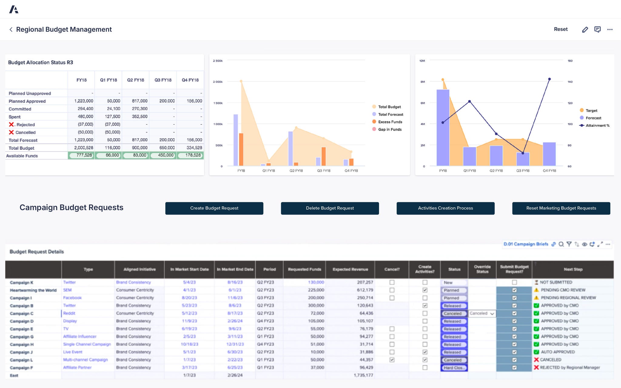 Dashboard titled Regional Budget Management. Top left shows Budget Allocation Status R3 table with values for FY18 and quarters Q1–Q4, listing Planned Unapproved, Planned Approved (1,223,000), Committed (294,400–270,300), Spent (480,000+), Rejected, Cancelled, Total Forecast (1,223,000–156,000), Total Budget (2,002,528–334,528), and Available Funds (777,528–178,528). Middle chart compares Total Budget, Total Forecast, Excess Funds, and Gap in Funds for FY18 and Q1–Q4 FY18. Right chart shows bar graph for Target vs Forecast with a line for Attainment %. Below, Campaign Budget Requests includes buttons: Create Budget Request, Delete Budget Request, Activities Creation Process, Reset Marketing Budget Requests. Bottom table Budget Request Details lists campaigns (Twitter, SEM, Facebook, YouTube, Reddit, Display, TV, Affiliate Influencer, etc.), aligned initiatives (Brand Consistency, Consumer Centricity), dates, requested funds (50,000–250,000+), expected revenue, and statuses (New, Planned, Released, Approved by CMO, Canceled, Auto Approved, Rejected by Regional Manager).