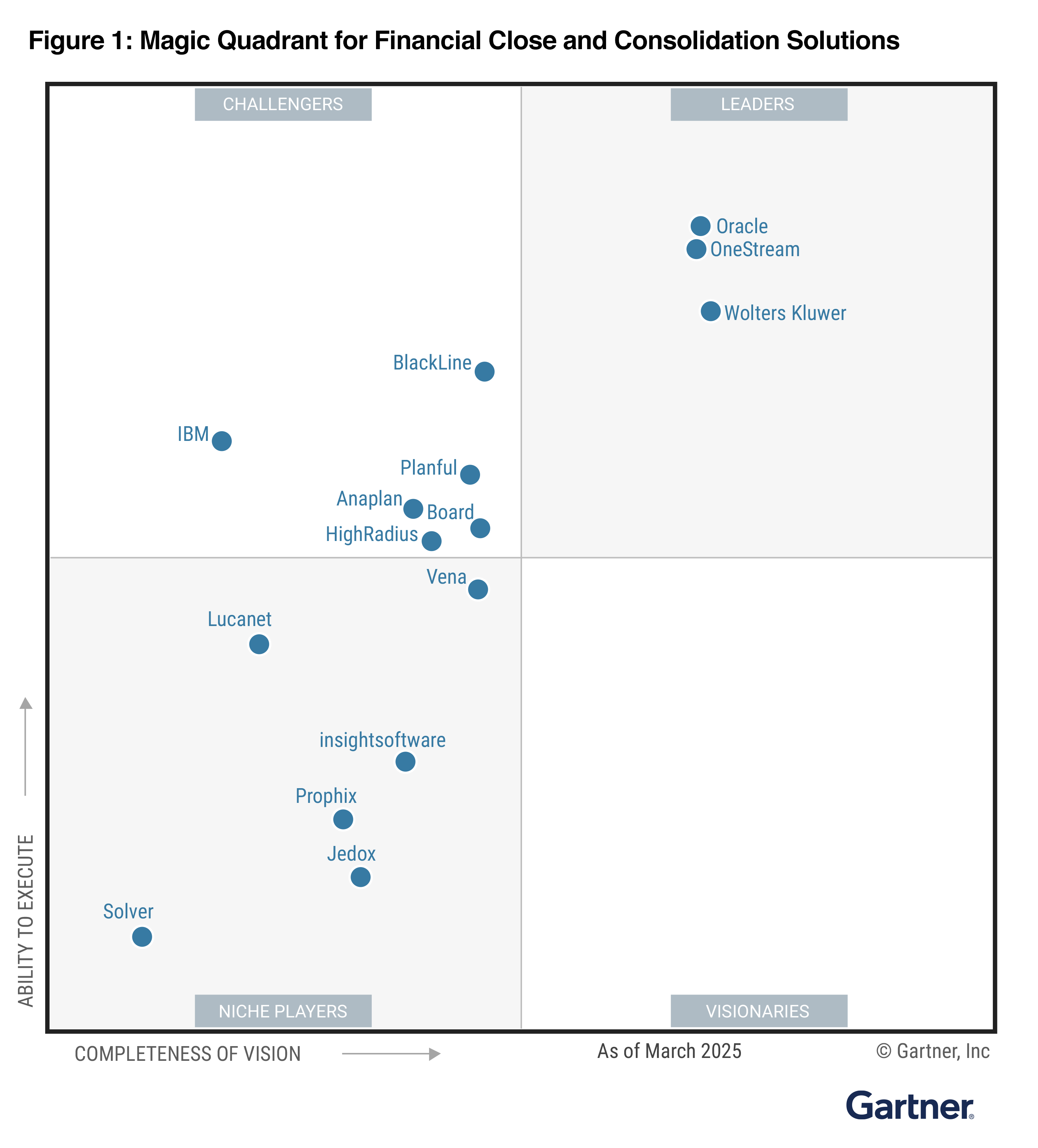 Gartner Magic Quadrant for Financial Close and Consolidation Solutions 2025