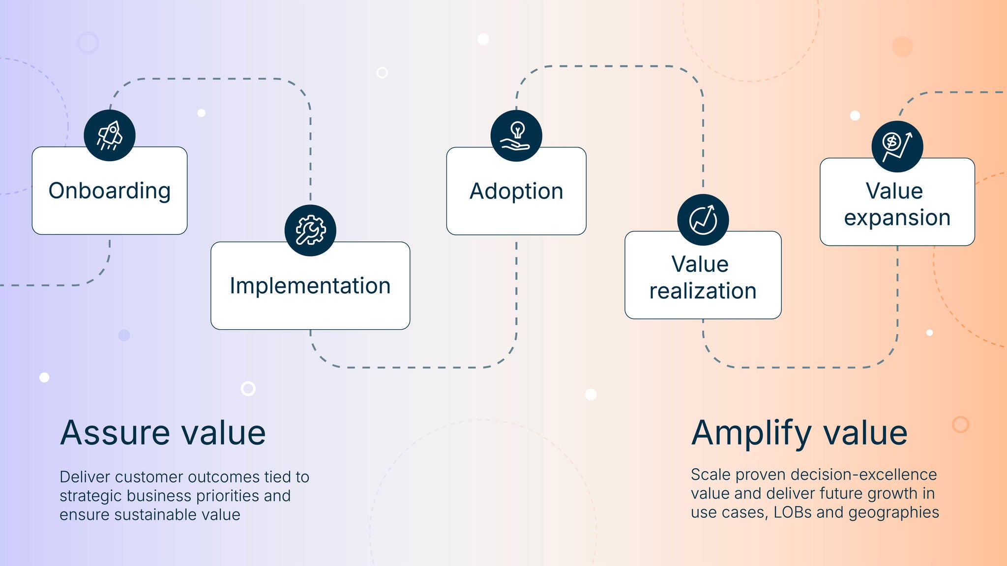 An illustration showing stages labeled Onboarding, Implementation, Adoption, Value realization, and Value expansion, with sections titled Assure value and Amplify value describing customer outcomes and growth.