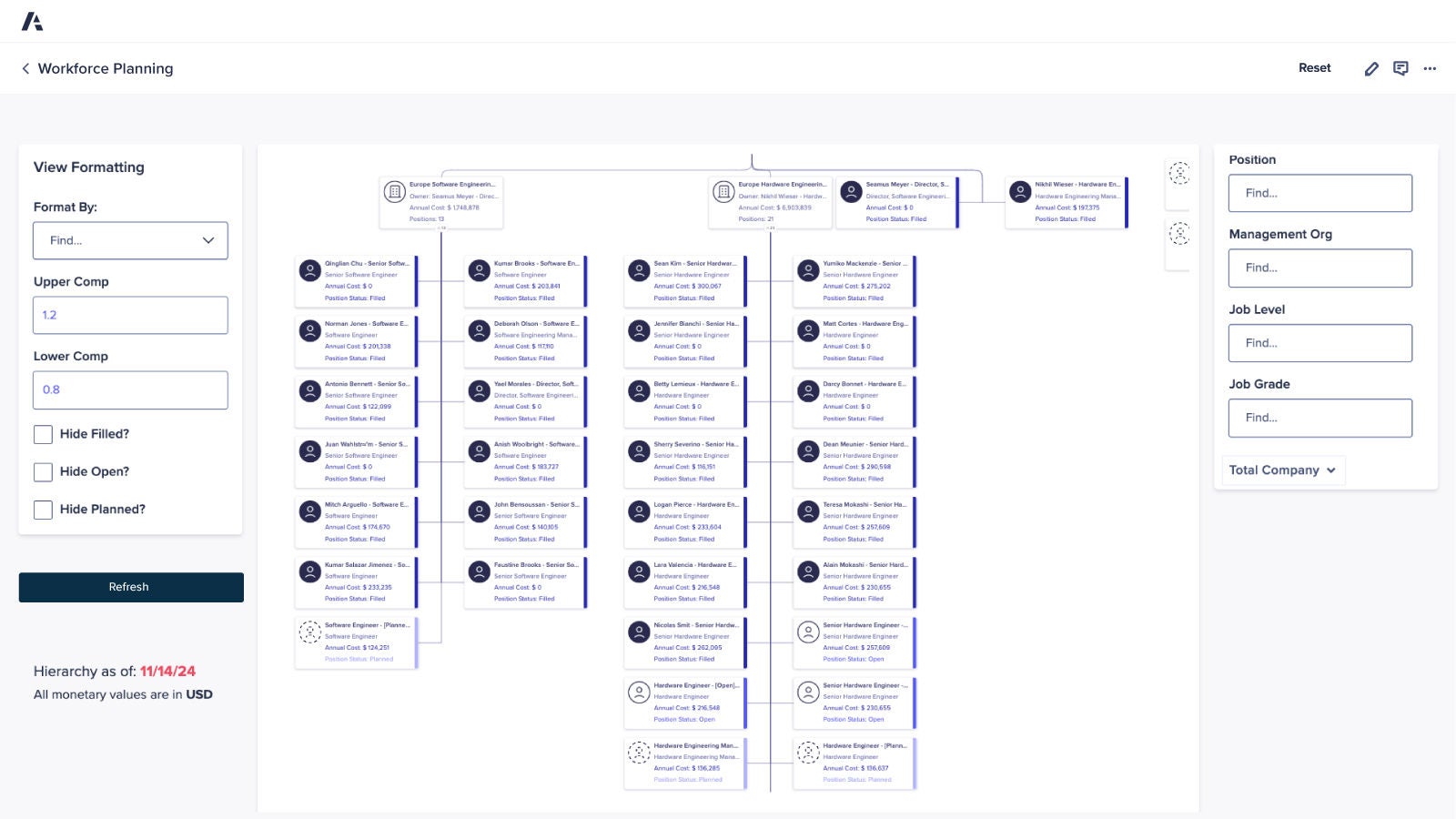 Anaplan Workforce Planning interface showing a detailed organizational hierarchy chart with employee roles, annual costs, and position statuses. Includes formatting filters for compensation range and position type.