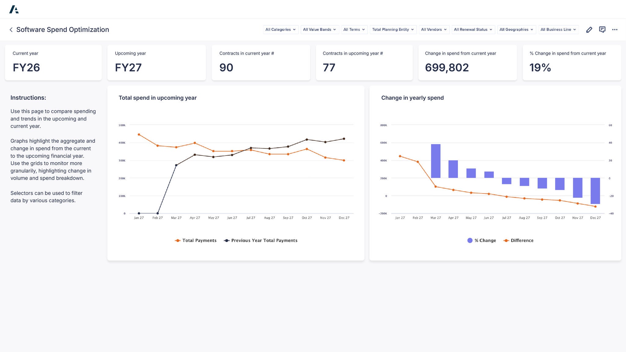Anaplan software spend optimization dashboard titled “Software Spend Optimization” displaying metrics including current year FY26, upcoming year FY27, contracts in current year 90, contracts in upcoming year 77, change in spend 699,802, and 19% increase, with charts showing total spend in upcoming year and change in yearly spend.