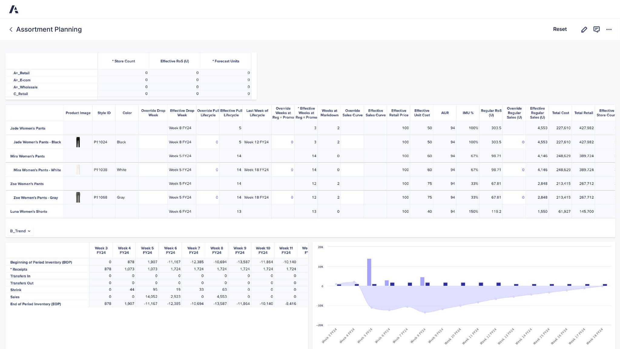 Assortment Planning screen showing a product assortment table for women’s apparel with product images, style IDs, colors, lifecycle weeks, pricing and sales metrics, plus a weekly inventory table and a sales and inventory chart.