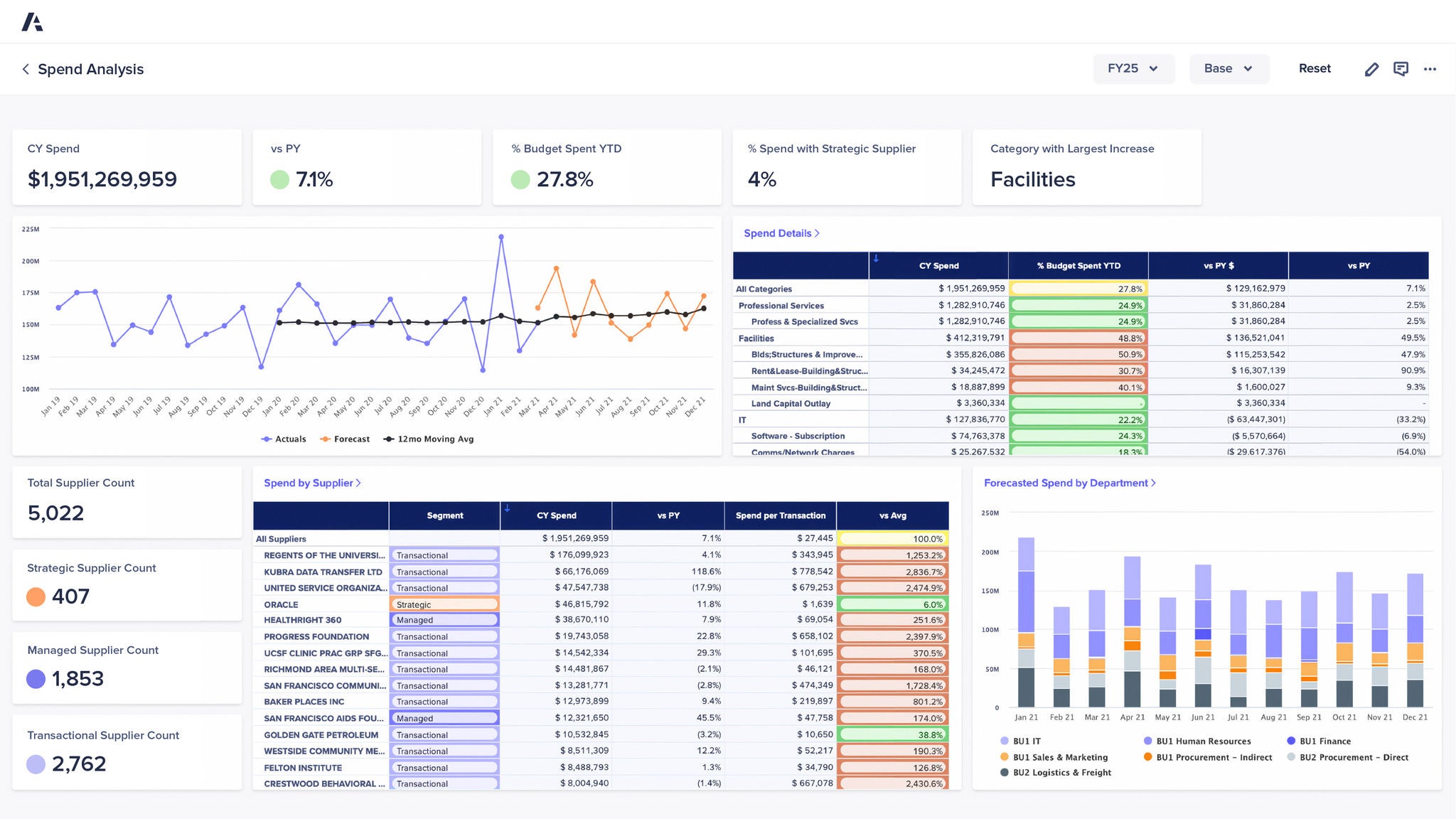 Spend Analysis dashboard showing FY25 company spend metrics. The page displays current year spend of $1,951,269,959, a 7.1% increase versus prior year, 27.8% of budget spent year to date, 4% spend with strategic suppliers, and Facilities as the category with the largest increase. Visuals include a monthly spend trend comparing actuals, forecast, and 12-month moving average; detailed spend tables by category and supplier; supplier counts by type; and a stacked bar chart forecasting spend by department.