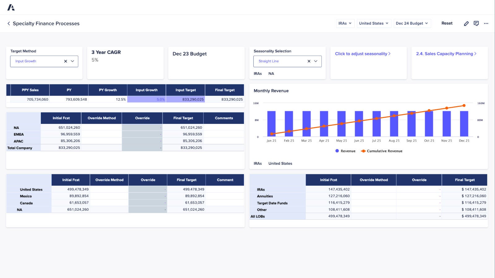 Anaplan dashboard on Specialty Finance Processes. The text highlights 5 % input growth and a 5 % three-year CAGR, with an image of tables showing regional sales forecasts and a monthly revenue and cumulative revenue chart.
